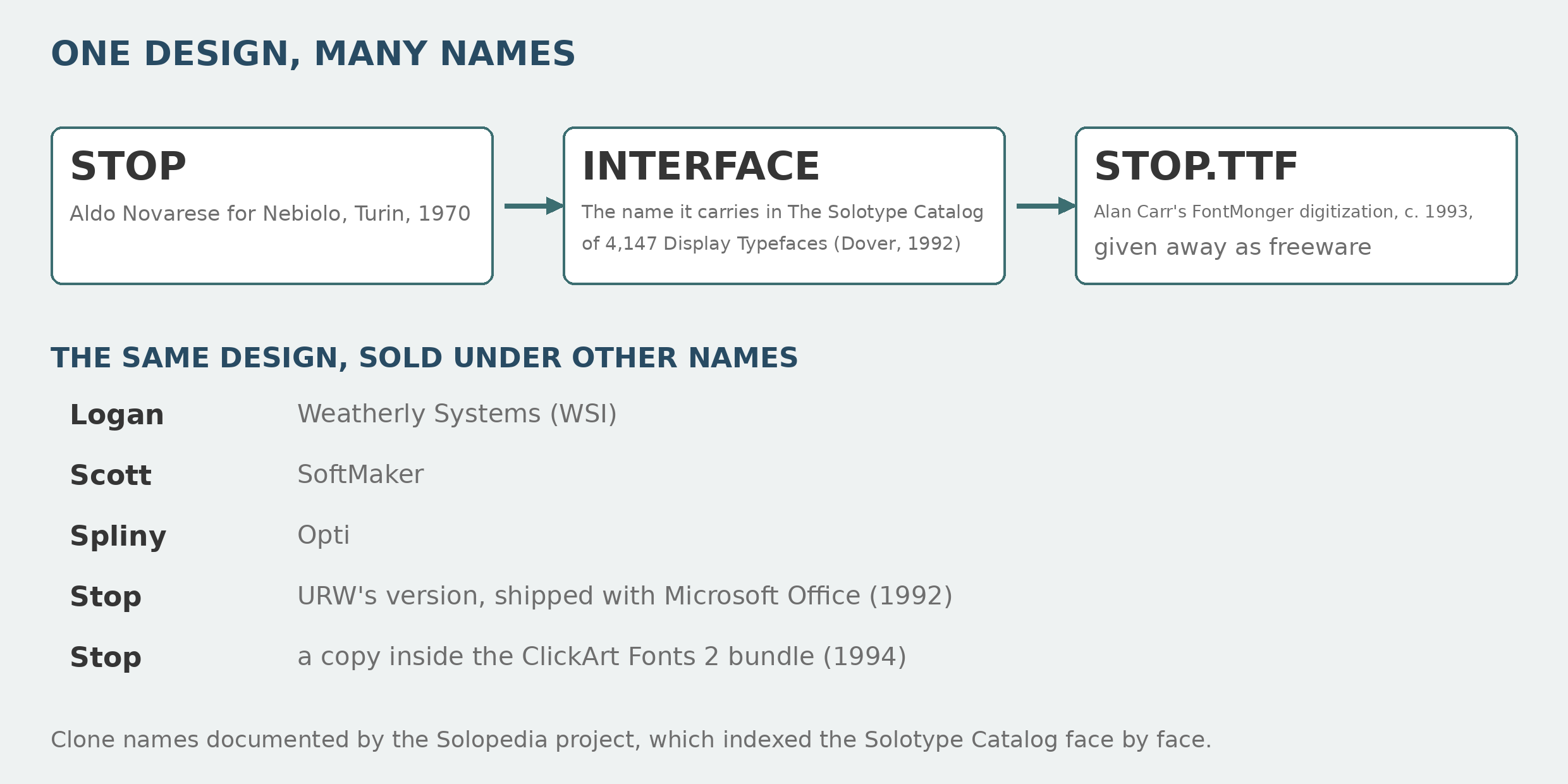 A diagram tracing Stop from Novarese’s 1970 original through its Solotype Catalog listing as Interface to Carr’s freeware file, with the design’s other commercial names