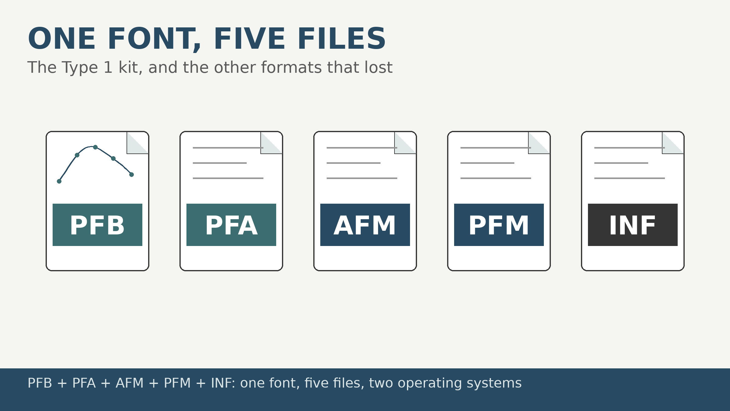 The five files of a PostScript Type 1 kit for a single font: PFB, PFA, AFM, PFM and INF file cards.