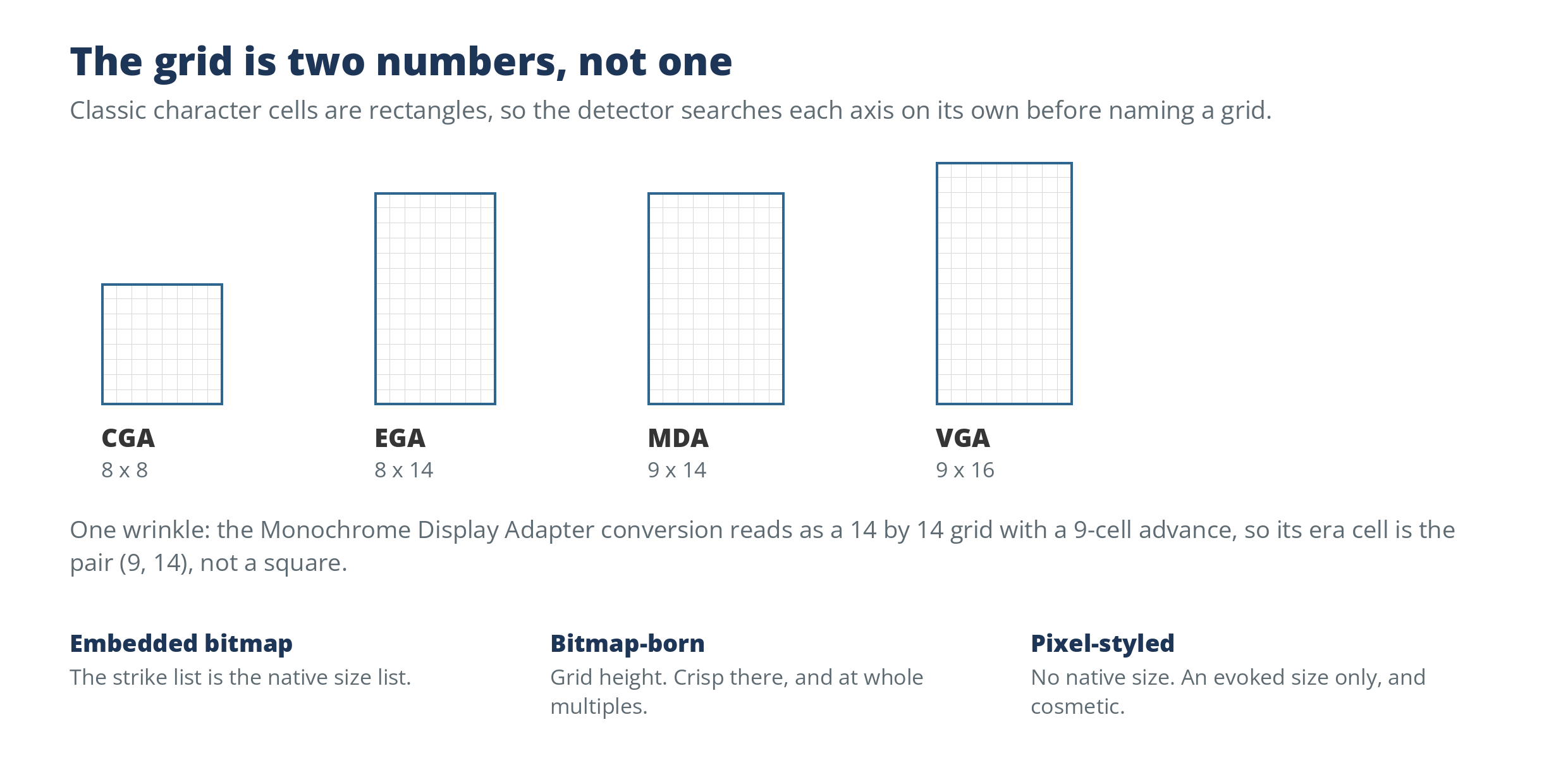 The classic character cells drawn to scale: CGA 8 by 8, EGA 8 by 14, MDA 9 by 14, and VGA 9 by 16, with the rule for what counts as a native size in each construction