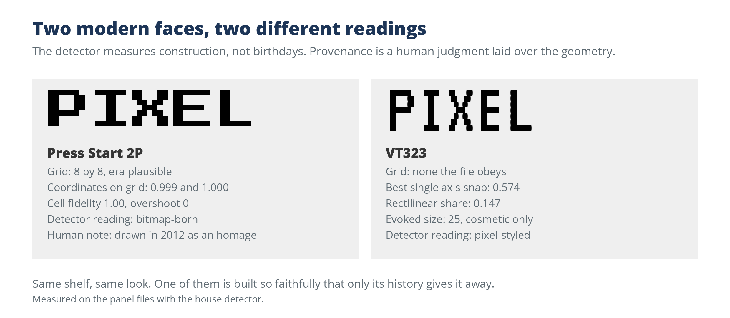 Press Start 2P and VT323 side by side with their measured readings: one reads bitmap-born on a saturated 8 by 8 grid, the other pixel-styled on a partial snap with an evoked size of 25