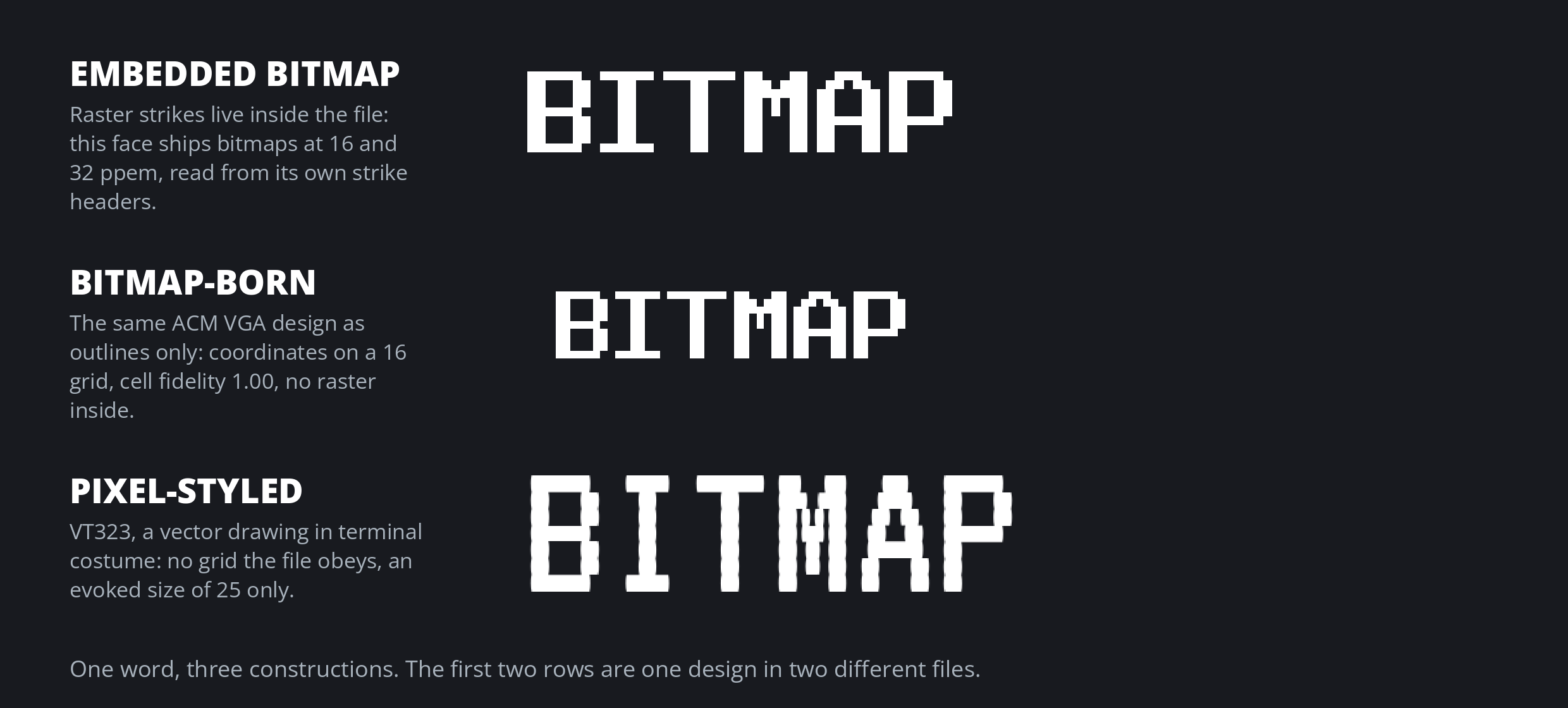 The word BITMAP in three constructions: served from an embedded bitmap strike, set in outlines traced from a bitmap, and set in VT323, a vector font in pixel costume