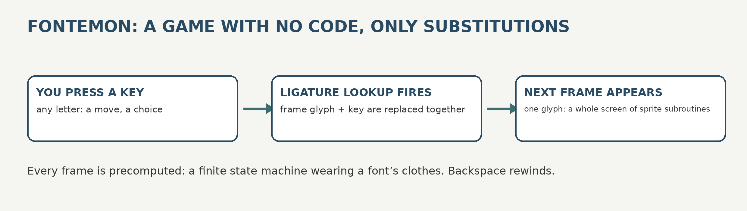 How Fontemon works: each keypress fires a ligature lookup that replaces the current frame glyph and the key with the next frame glyph, and every frame is a single glyph built from sprite subroutines.