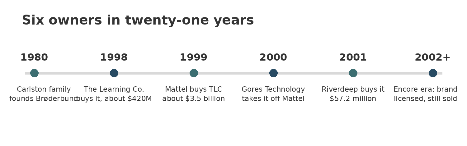 Timeline of Broderbund’s ownership from the Carlston family in 1980 through The Learning Company, Mattel, Gores and Riverdeep, to the Encore licensing era
