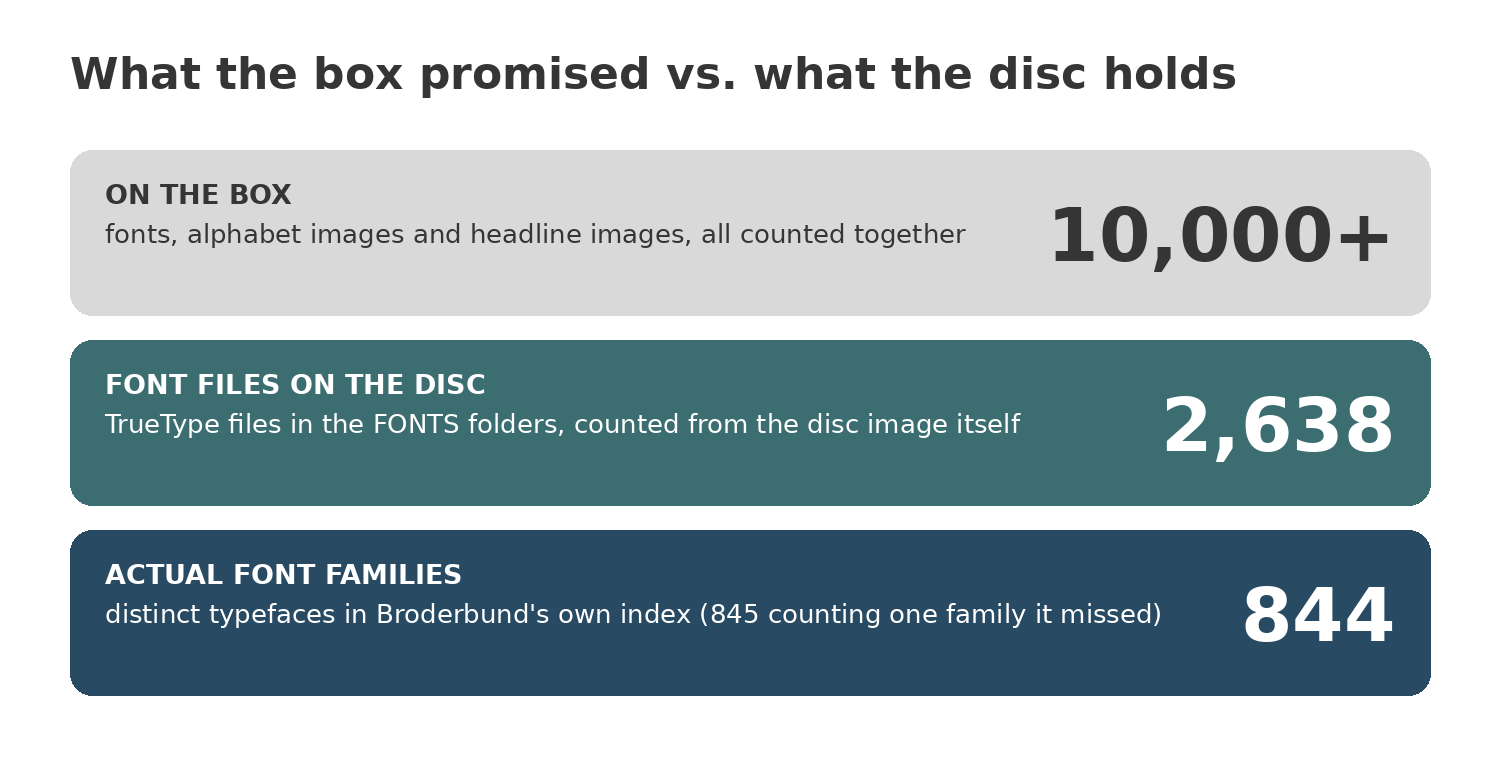 Three stacked bars comparing the box claim of 10,000 plus, the 2,638 font files on the disc, and the 844 families in Broderbund’s own index