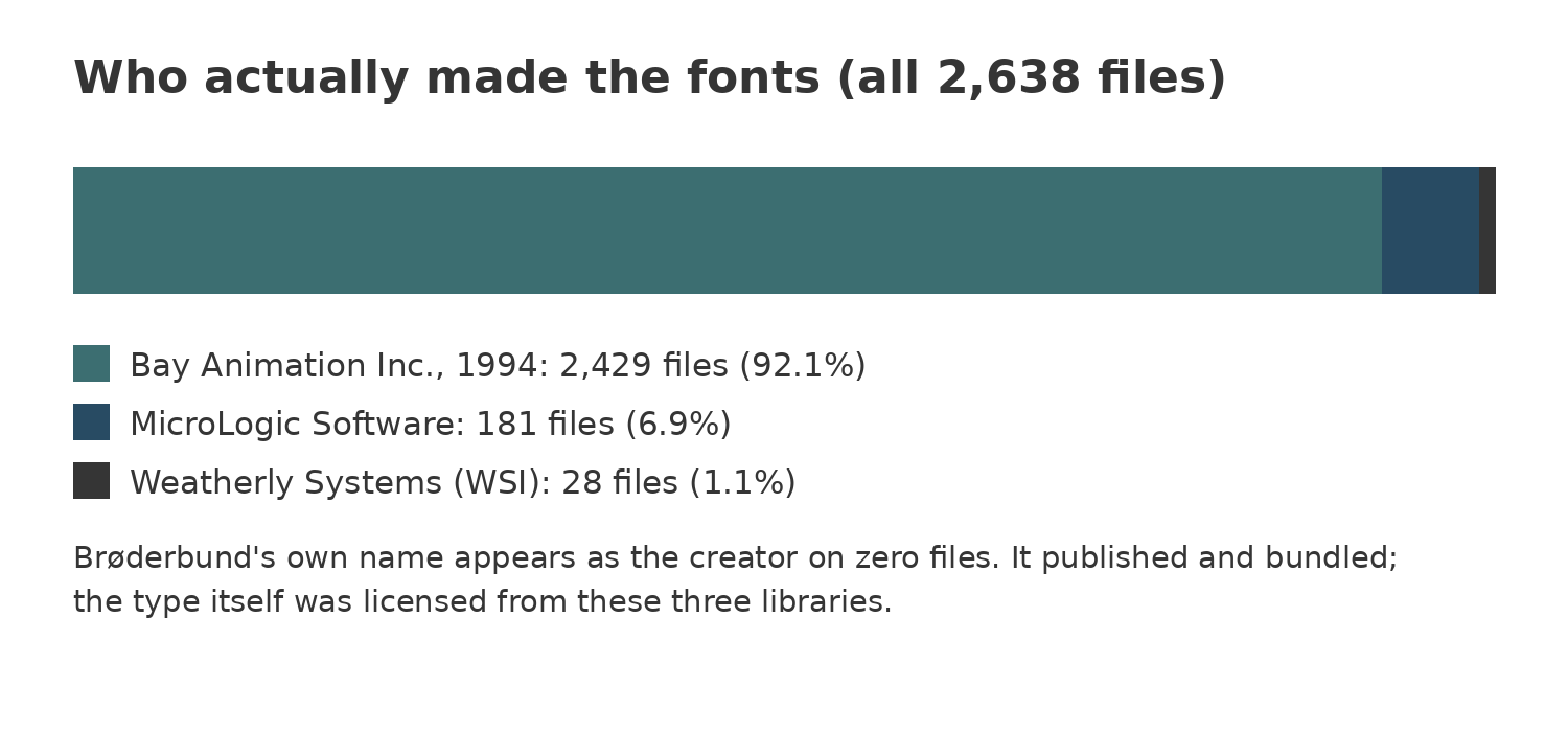 A stacked bar showing Bay Animation with 92.1 percent of the files, MicroLogic with 6.9 percent, and Weatherly Systems with 1.1 percent