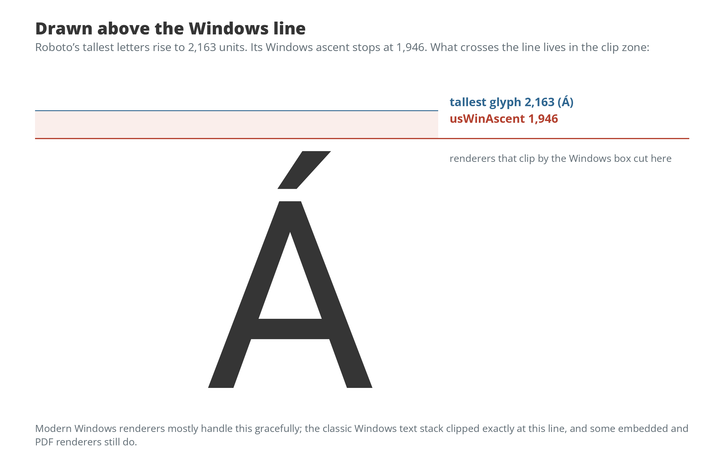 The letter A with an acute accent in Roboto, drawn tall; a red line marking the font’s Windows ascent cuts below the top of the accent, and the region above it is shaded as a clip zone.