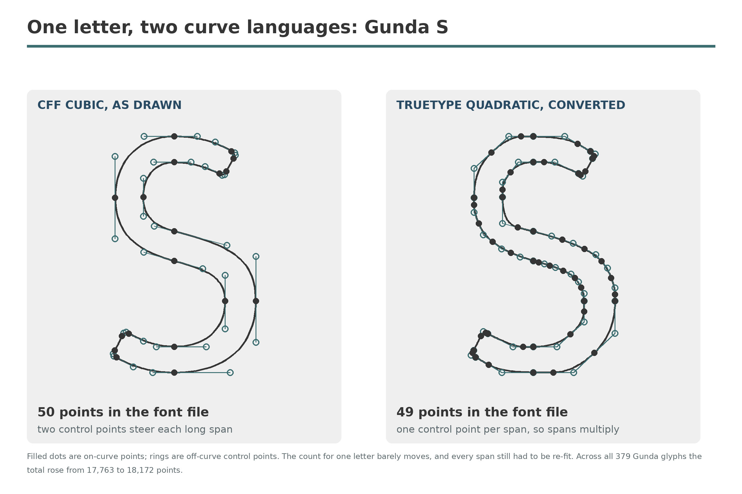 The letter S from Gunda drawn two ways: as CFF cubic curves with 50 points and long spans, and after conversion to TrueType quadratic curves with 49 points in many shorter spans.