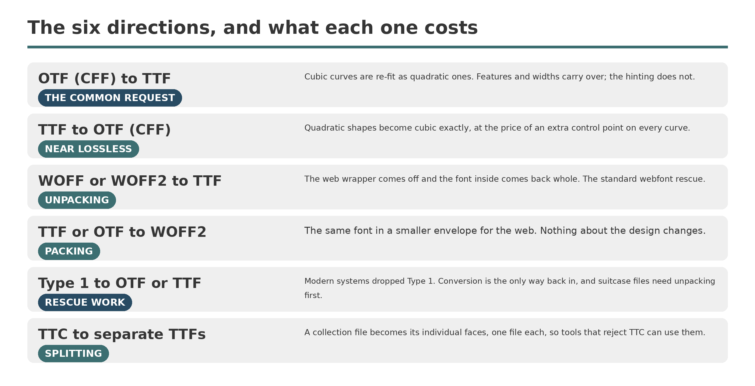 The six conversion directions: OTF to TTF re-fits curves, TTF to OTF is near lossless, WOFF conversions unpack or pack, Type 1 is rescue work, and TTC splits into separate faces.