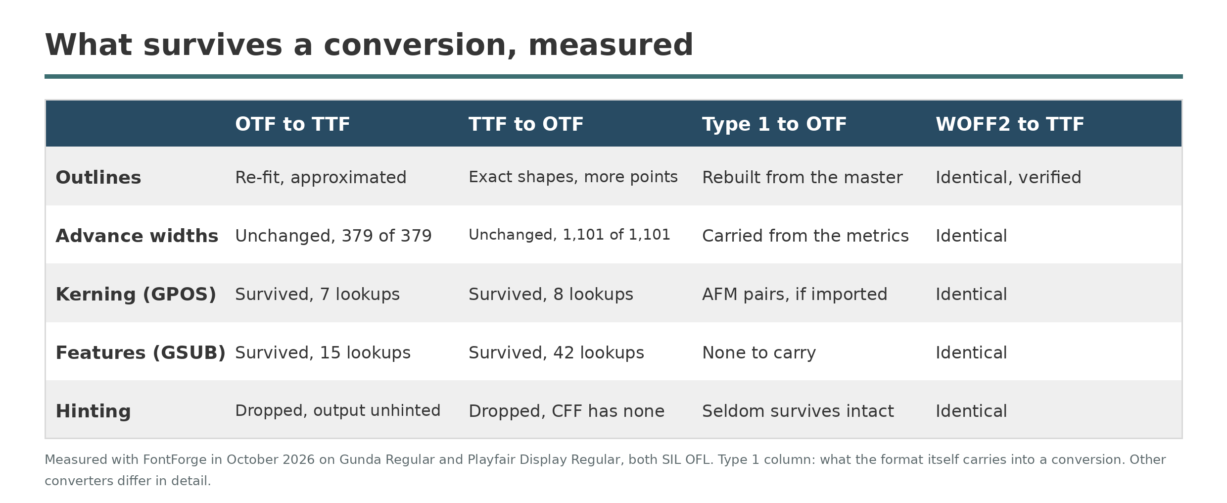 A measured table of what survives conversion: outlines, advance widths, kerning, features, and hinting across OTF to TTF, TTF to OTF, Type 1 to OTF, and WOFF2 to TTF.