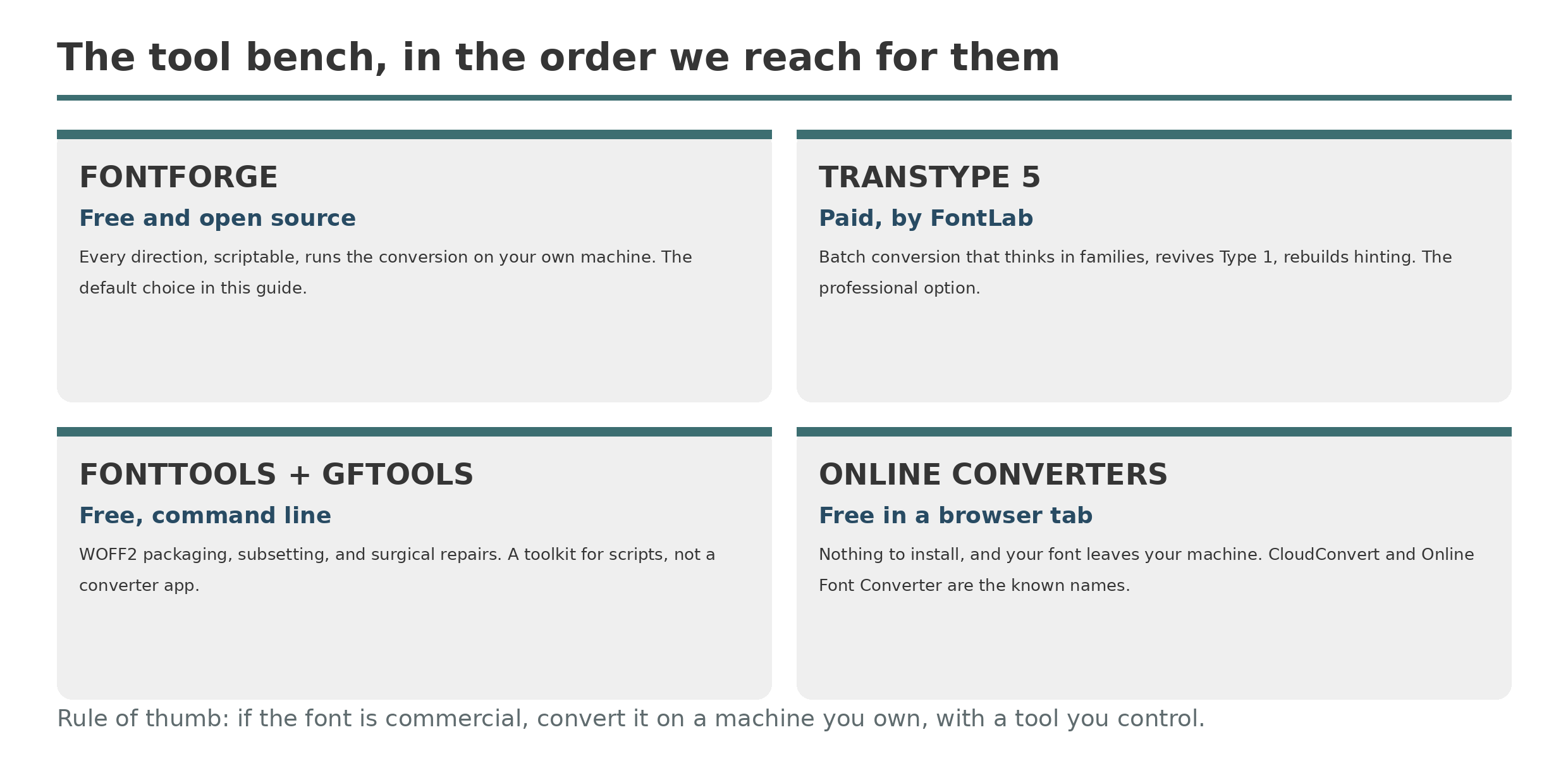 The tool bench: FontForge free and open source, TransType 5 paid by FontLab, fontTools and gftools on the command line, and online converters in a browser tab.
