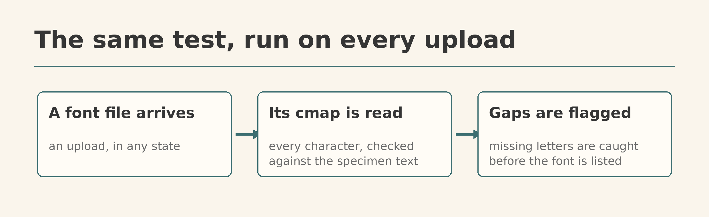 A three-step diagram: a font file arrives, its character map is read, and gaps are flagged before the font is listed.