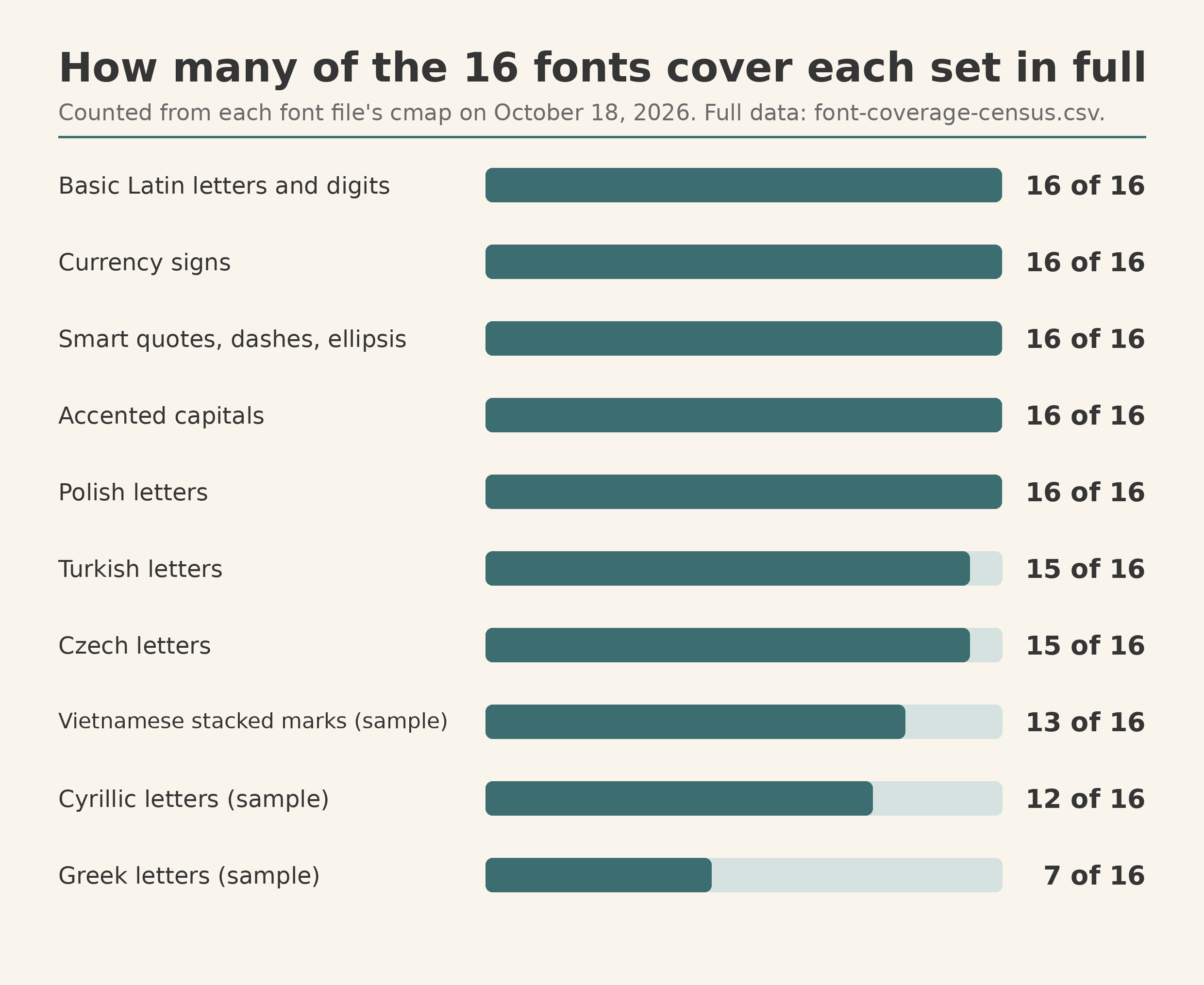 A bar chart showing how many of the sixteen fonts cover each character set in full, from sixteen of sixteen for basic Latin down to seven of sixteen for the Greek sample.