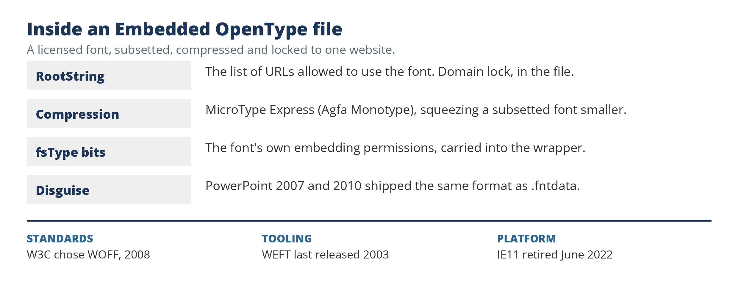 A plate listing what an Embedded OpenType file carried: a RootString of allowed URLs, MicroType Express compression, the font’s fsType embedding bits, and its disguise as .fntdata inside PowerPoint, above its three deaths: the W3C choosing WOFF, WEFT last released in 2003, and Internet Explorer retired in 2022