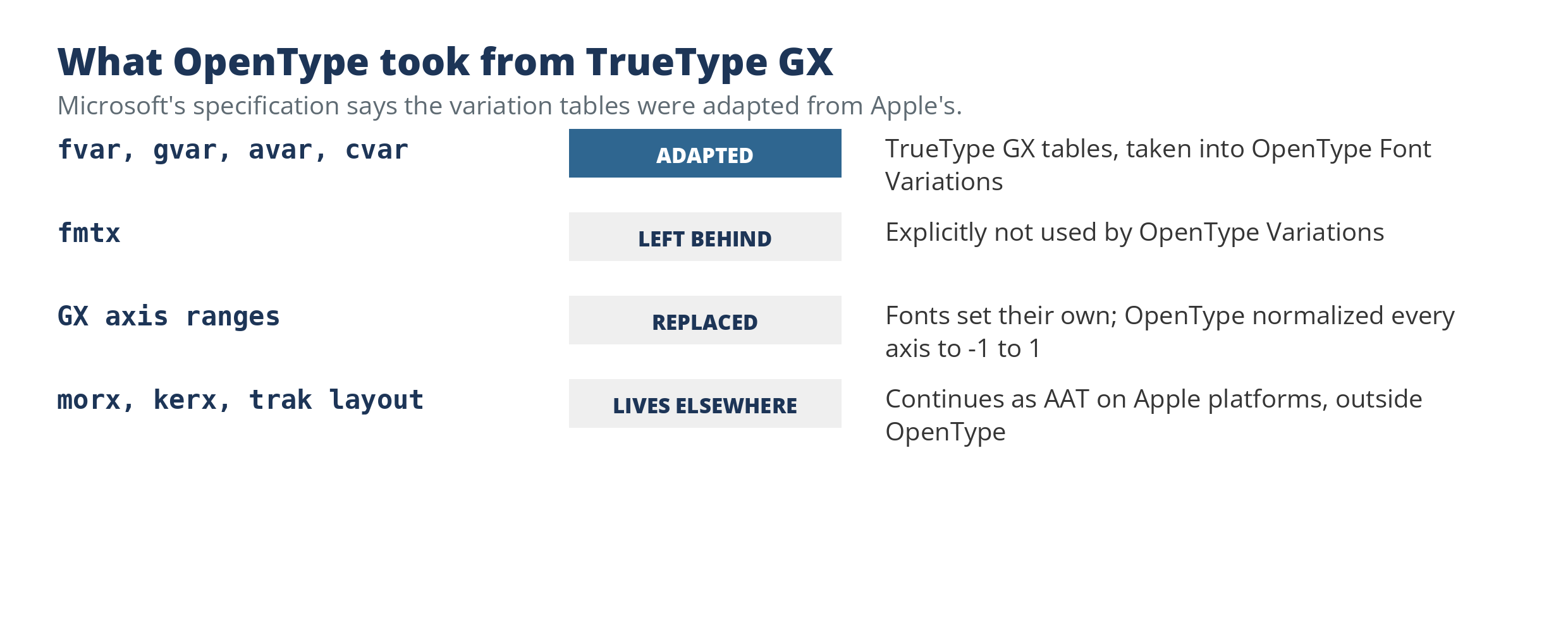 A plate mapping what OpenType Font Variations took from TrueType GX: the fvar, gvar, avar and cvar tables adapted; the fmtx table left behind; GX’s self-set axis ranges replaced by normalized axes; and GX layout tables continuing separately as AAT
