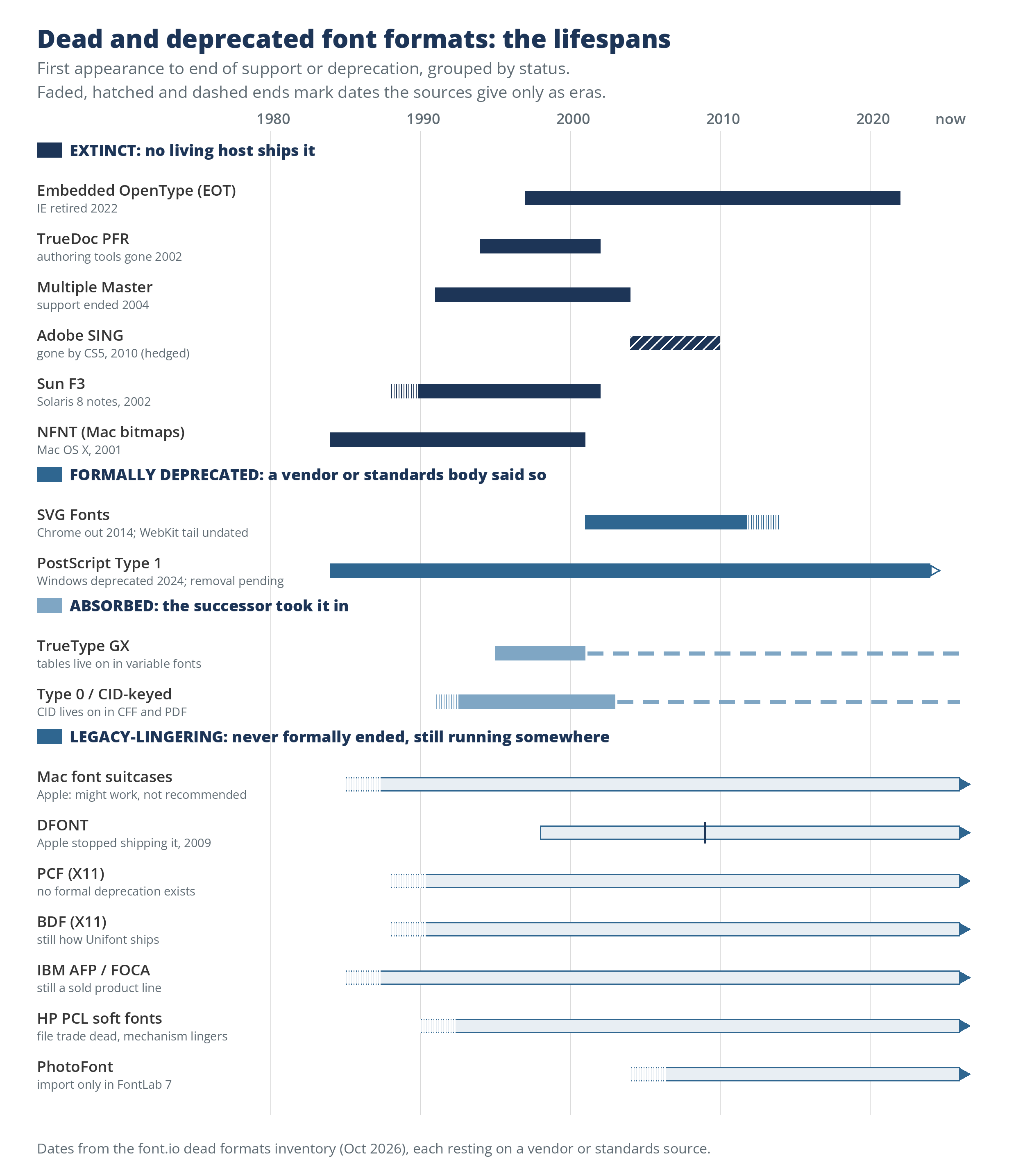 A lifespan chart of 17 font formats grouped by status: six extinct, two formally deprecated, two absorbed with dashed tails running into OpenType, and seven legacy-lingering formats whose hollow bars run to the present