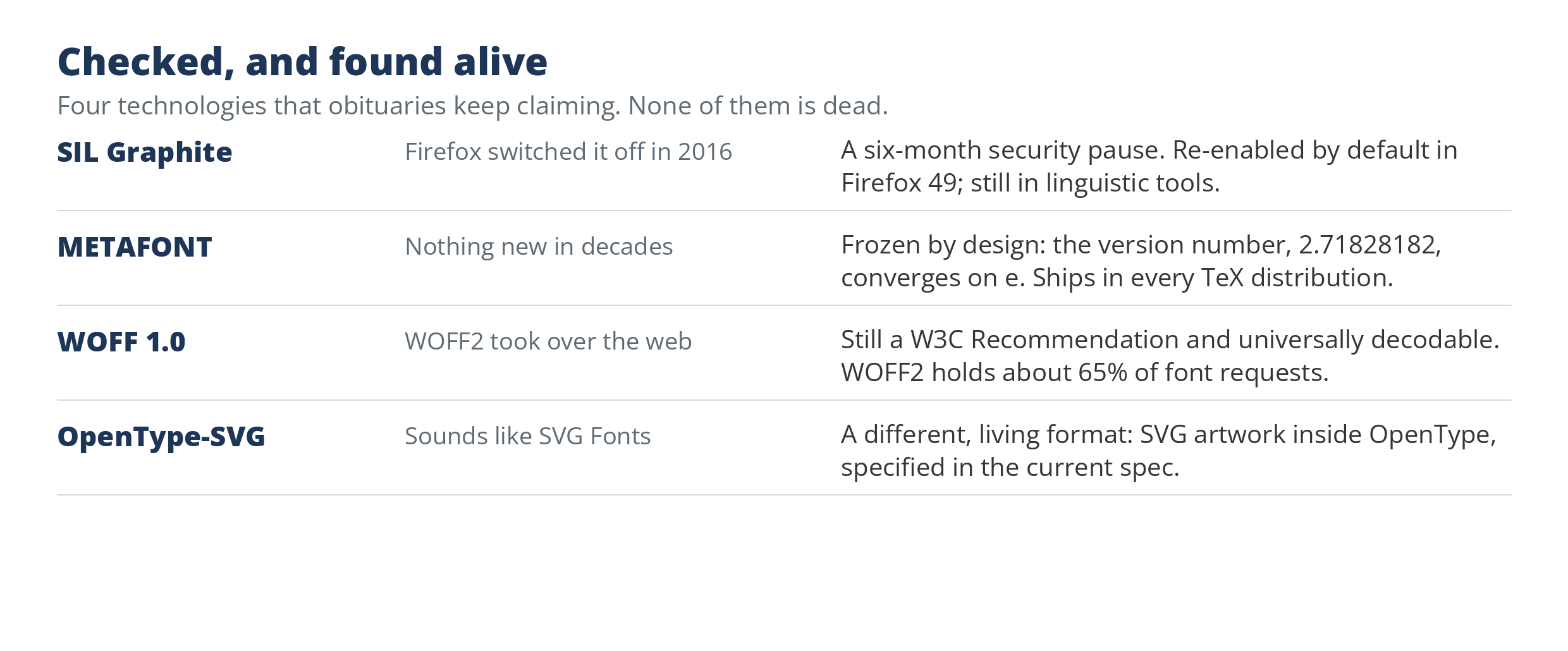 A plate listing four technologies checked and found alive: SIL Graphite, whose 2016 Firefox disable was a six-month security pause; METAFONT, frozen by design; WOFF 1.0, superseded but still a Recommendation; and OpenType-SVG, a different format from SVG Fonts