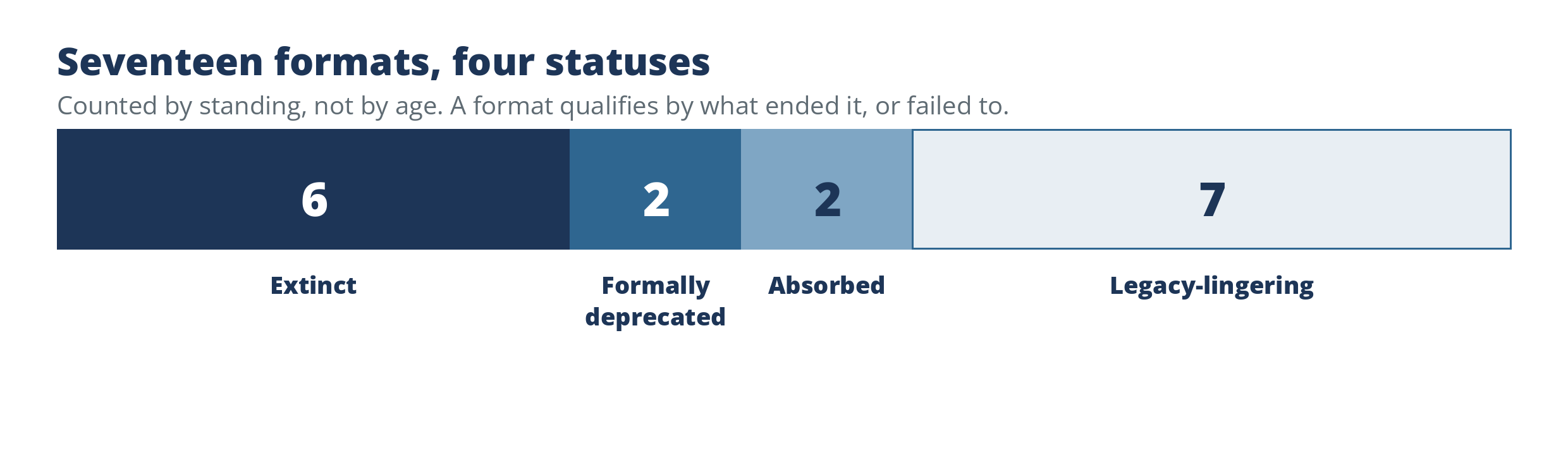 A single striped bar dividing 17 formats into four statuses: 6 extinct, 2 formally deprecated, 2 absorbed, 7 legacy-lingering