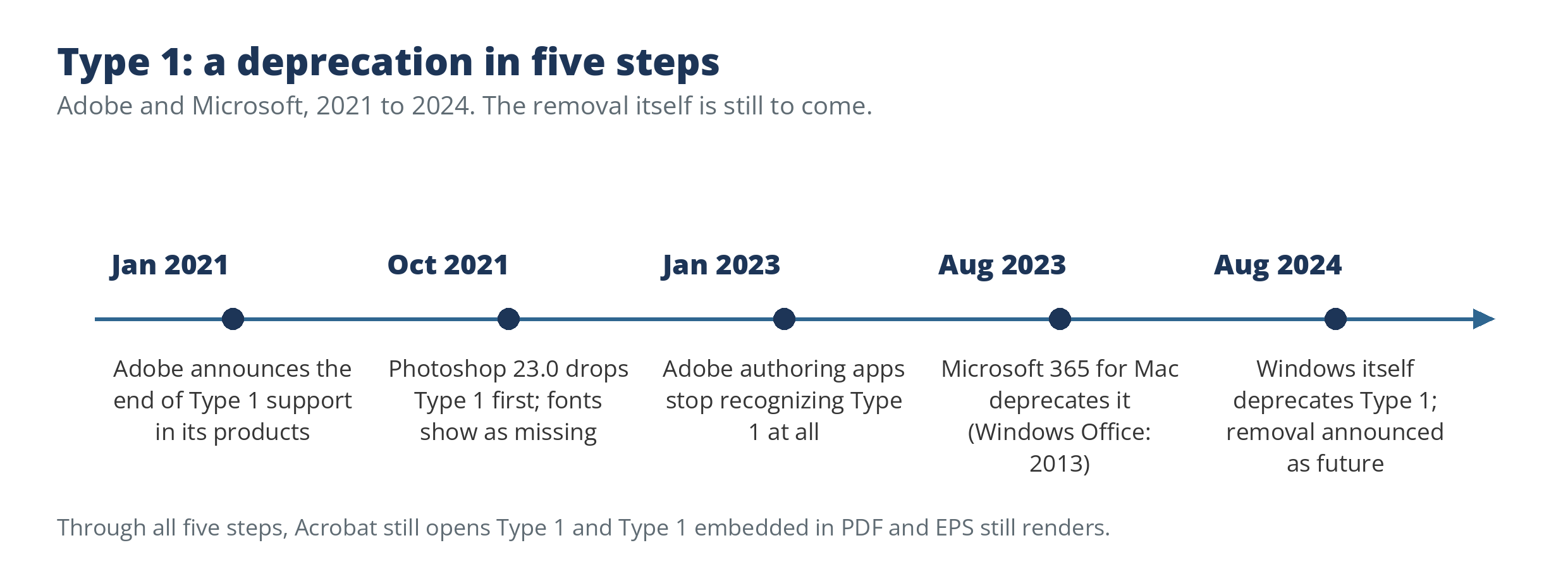 A five-step timeline of Type 1 deprecation: Adobe’s announcement in January 2021, Photoshop in October 2021, Adobe authoring apps in January 2023, Microsoft 365 for Mac in August 2023, and Windows itself in August 2024, with a note that Acrobat still opens Type 1 throughout
