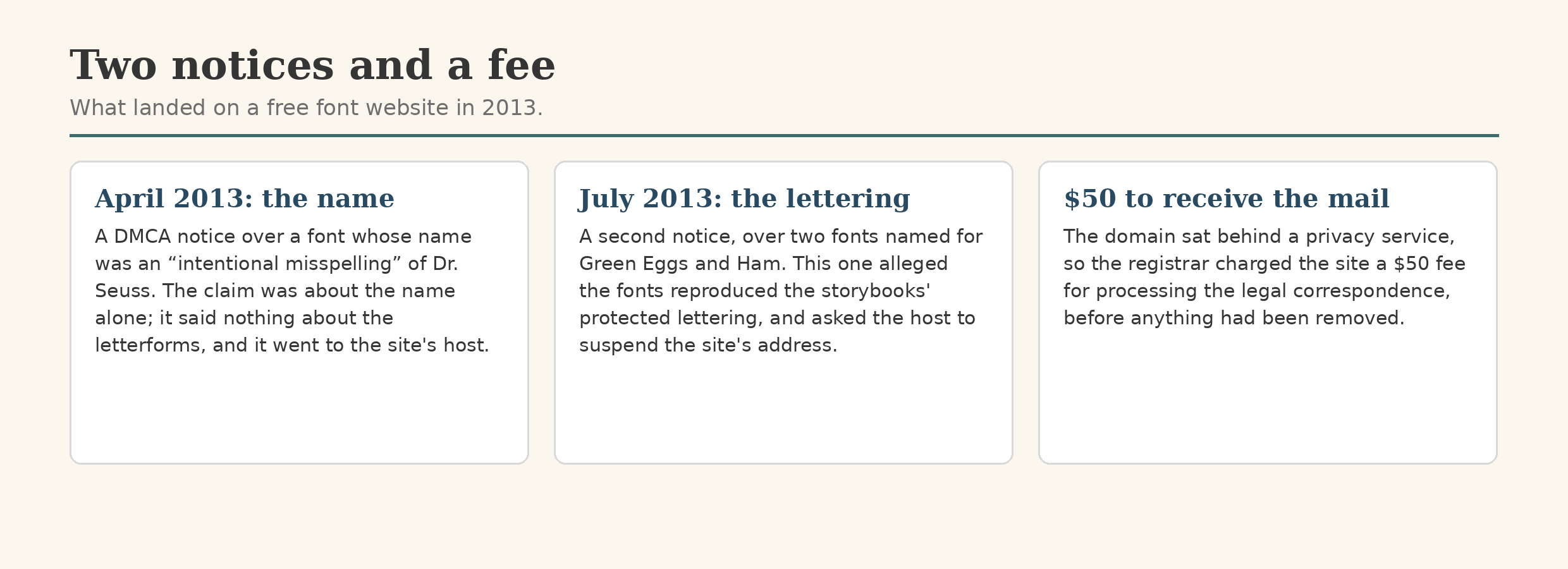 Three cards: an April 2013 notice over a font’s name, a July 2013 notice over two fonts’ lettering with a demand to suspend the site’s address, and a 50 dollar registrar fee for forwarding the legal mail