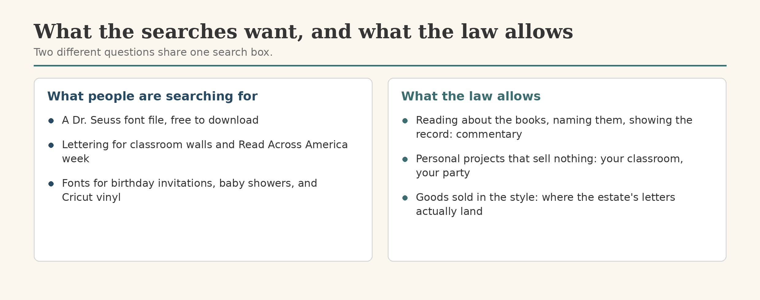 Two columns: what people are searching for (a download, classroom lettering, party and craft fonts) against what the law allows (commentary, personal projects, and a line at goods for sale)