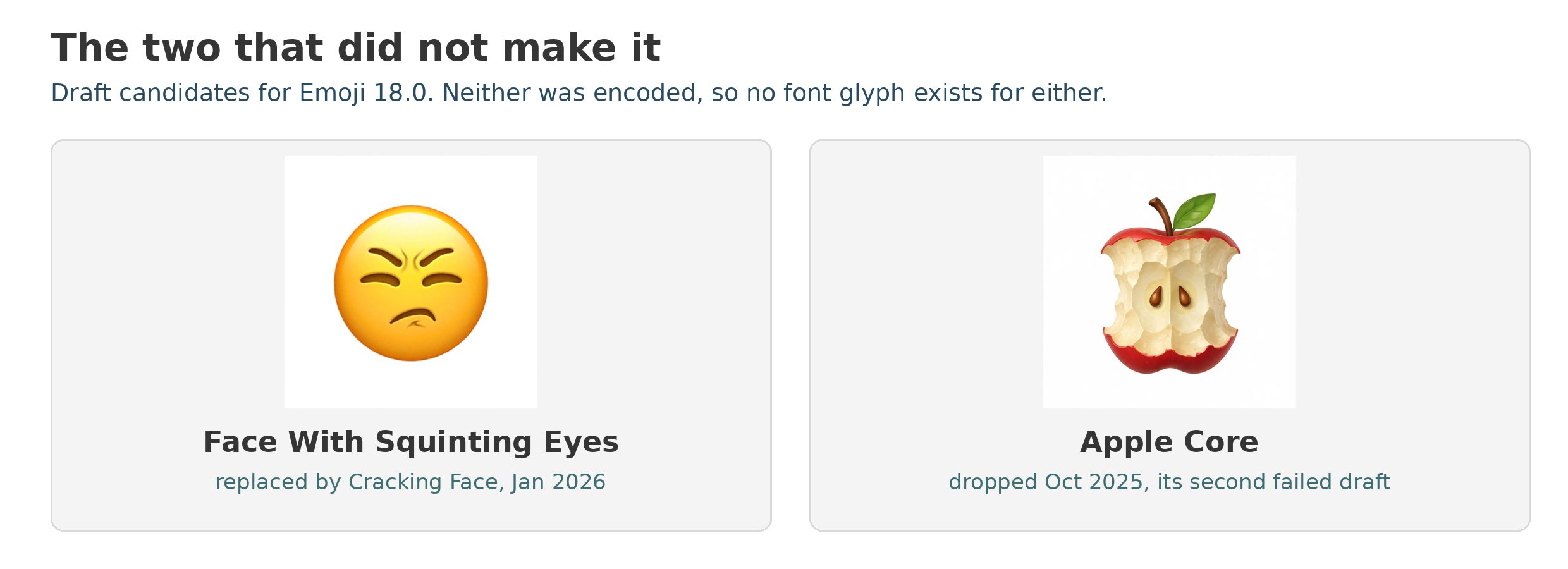 Two draft emoji candidates that were dropped before encoding: Face With Squinting Eyes, replaced by Cracking Face in January 2026, and Apple Core, dropped in October 2025 for the second year running