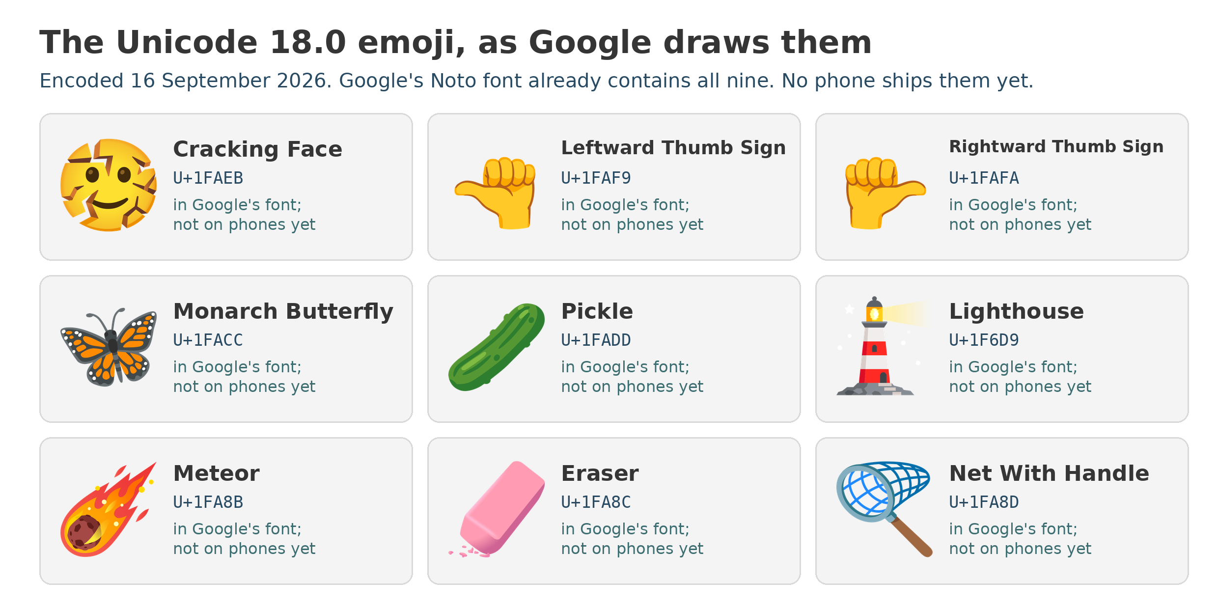 Nine tiles showing the Unicode 18.0 emoji as drawn by Google’s Noto Color Emoji font: cracking face, the two thumb signs, monarch butterfly, pickle, lighthouse, meteor, eraser, and net with handle, each labeled with its codepoint and the note that no phone ships them yet
