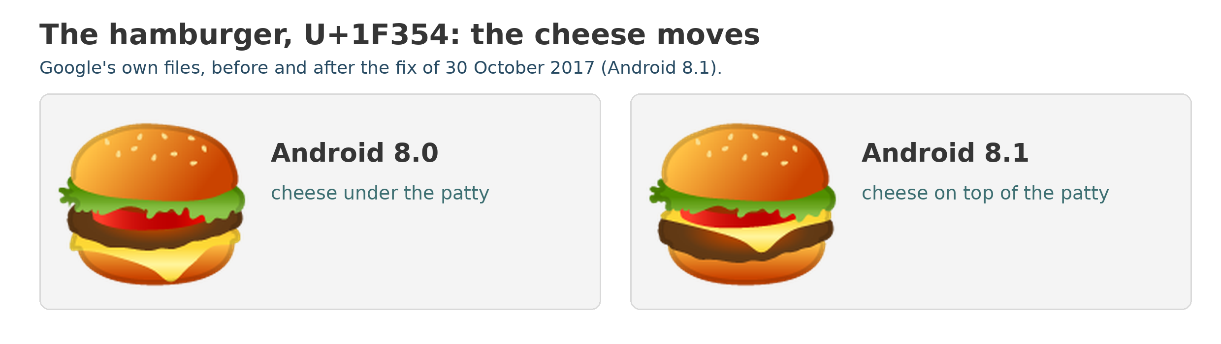 Google’s hamburger emoji before and after the October 2017 fix: Android 8.0 with the cheese under the patty, Android 8.1 with the cheese on top of the patty