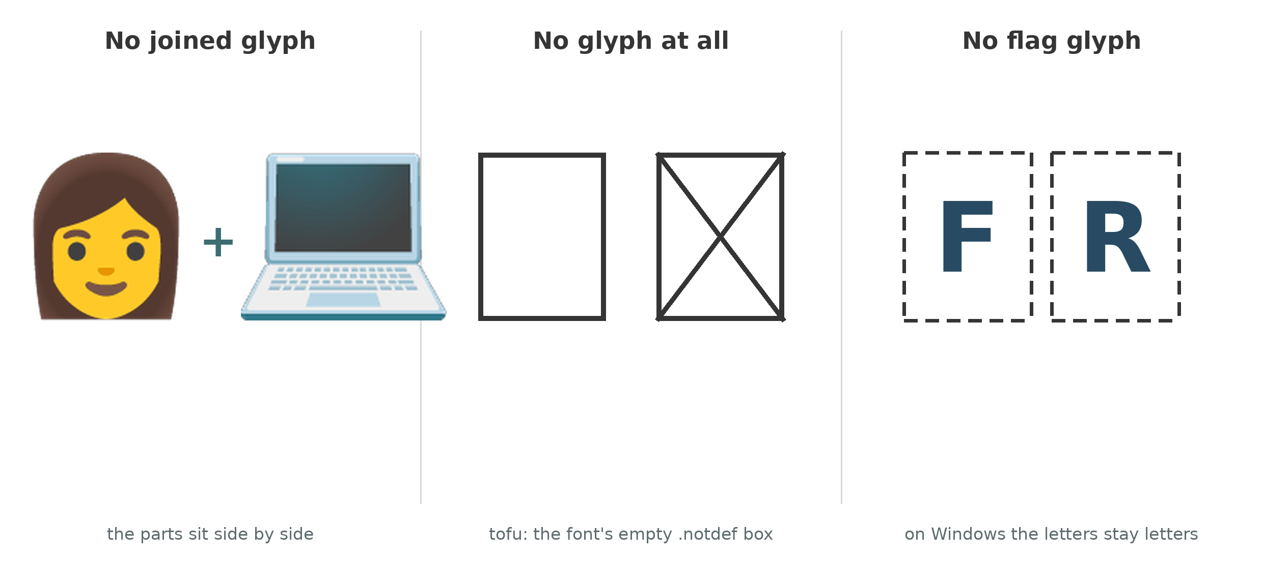 Three panels of emoji fusion failing: a woman and a laptop sitting side by side unfused; two empty tofu boxes, one plain and one crossed; and the letters F and R standing in dashed boxes where the French flag should be