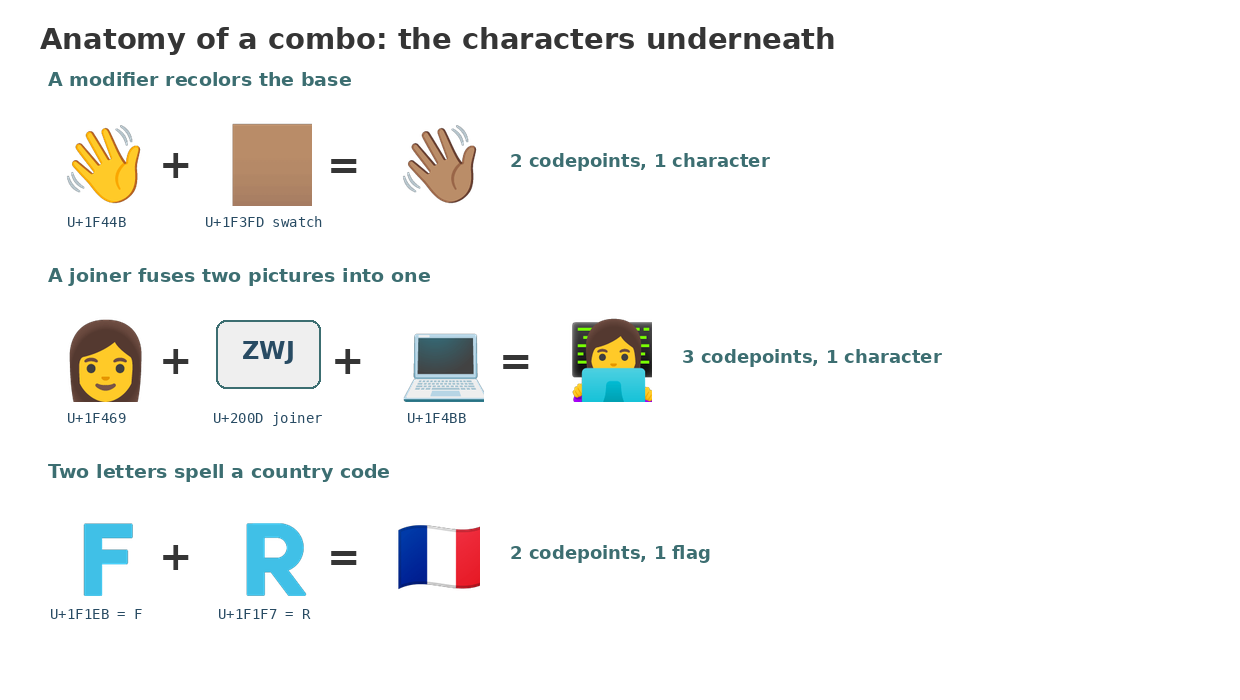 A plate decomposing three composed emoji: a waving hand plus a skin tone swatch equals the toned hand, a woman plus a ZWJ chip plus a laptop equals the technologist, and the regional indicator letters F and R equal the French flag, all rendered from the Noto Color Emoji font