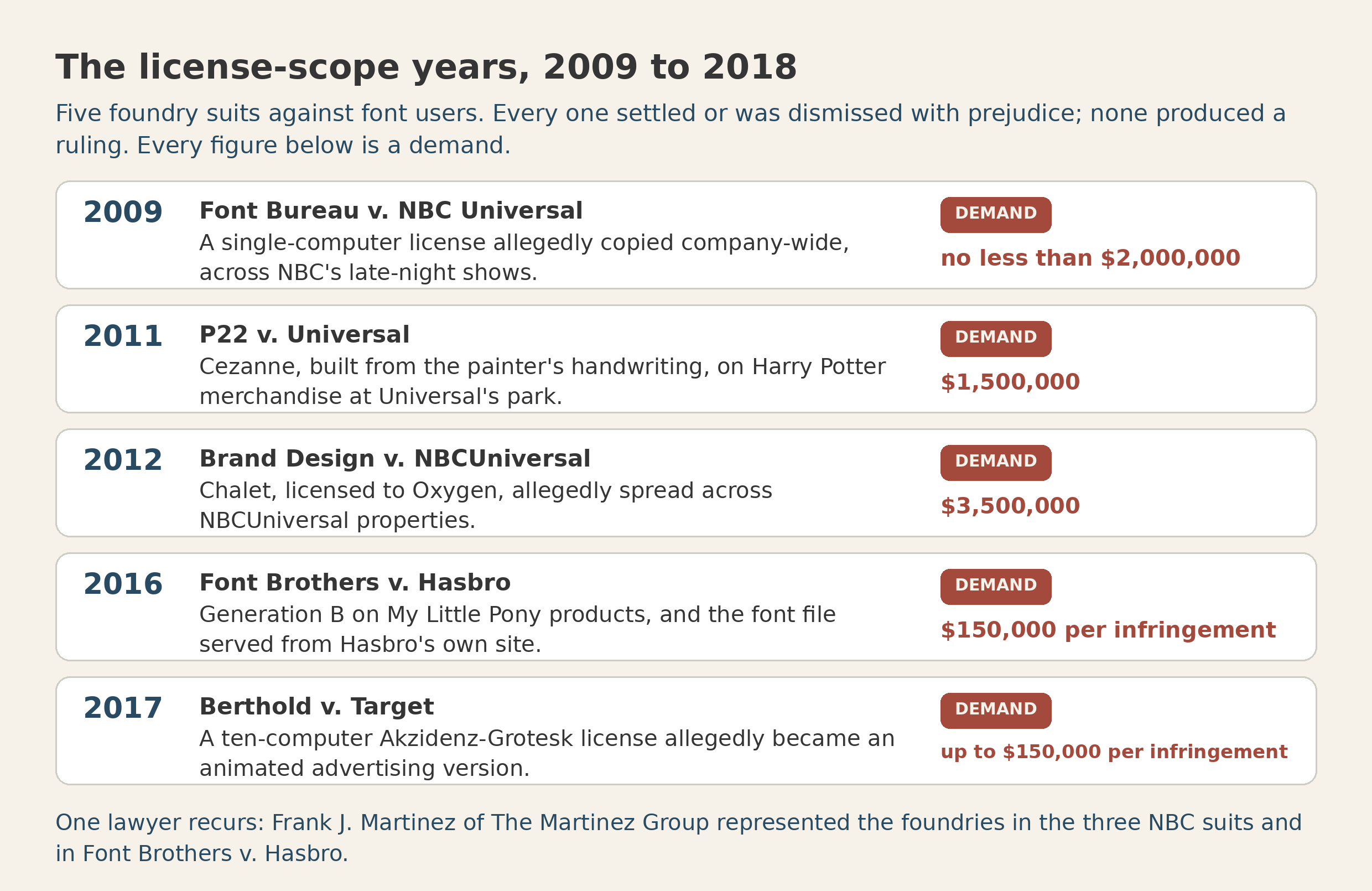 The license-scope timeline: Font Bureau, P22, Brand Design, Font Brothers, and Berthold, each figure stamped as a demand