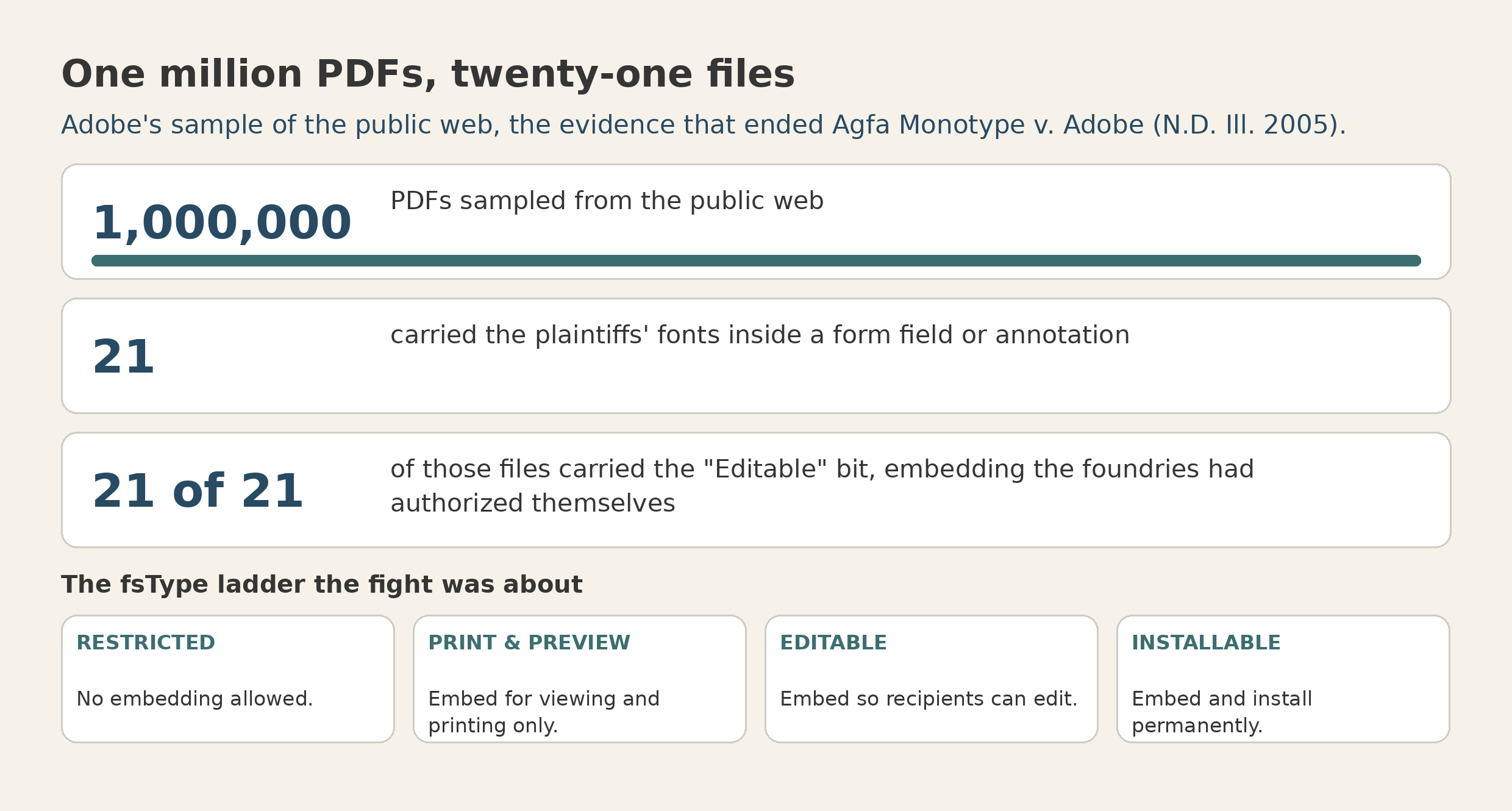 Adobe’s million-PDF sample: 21 files carried the plaintiffs’ fonts in a form, and all 21 carried the authorized Editable bit, above the four fsType embedding levels