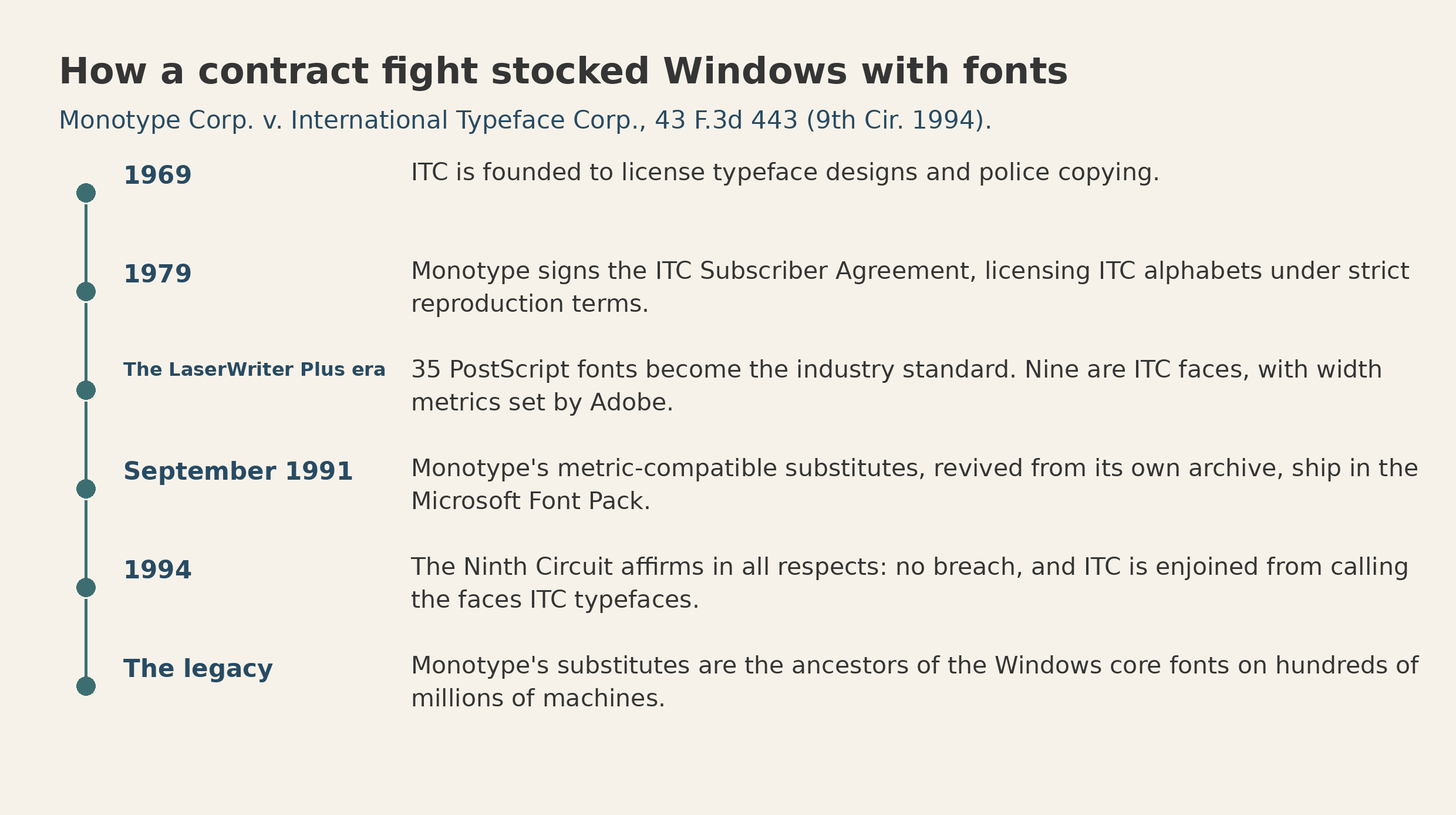 Timeline from ITC’s founding in 1969 through the 1979 Subscriber Agreement, the 1991 Microsoft Font Pack, and the 1994 Ninth Circuit affirmance