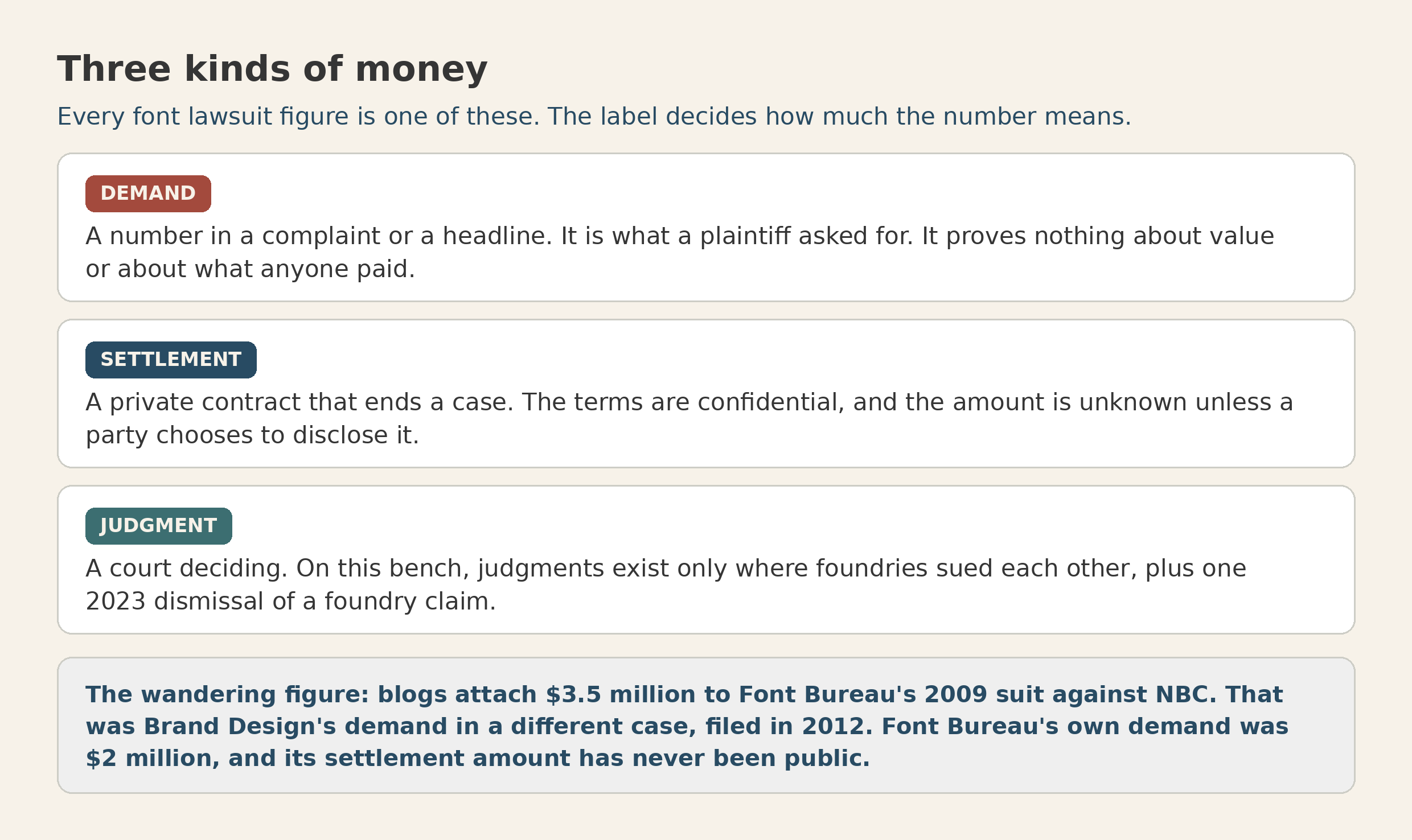 Three kinds of money: a demand is what a plaintiff asked for, a settlement is a private contract, a judgment is a court deciding