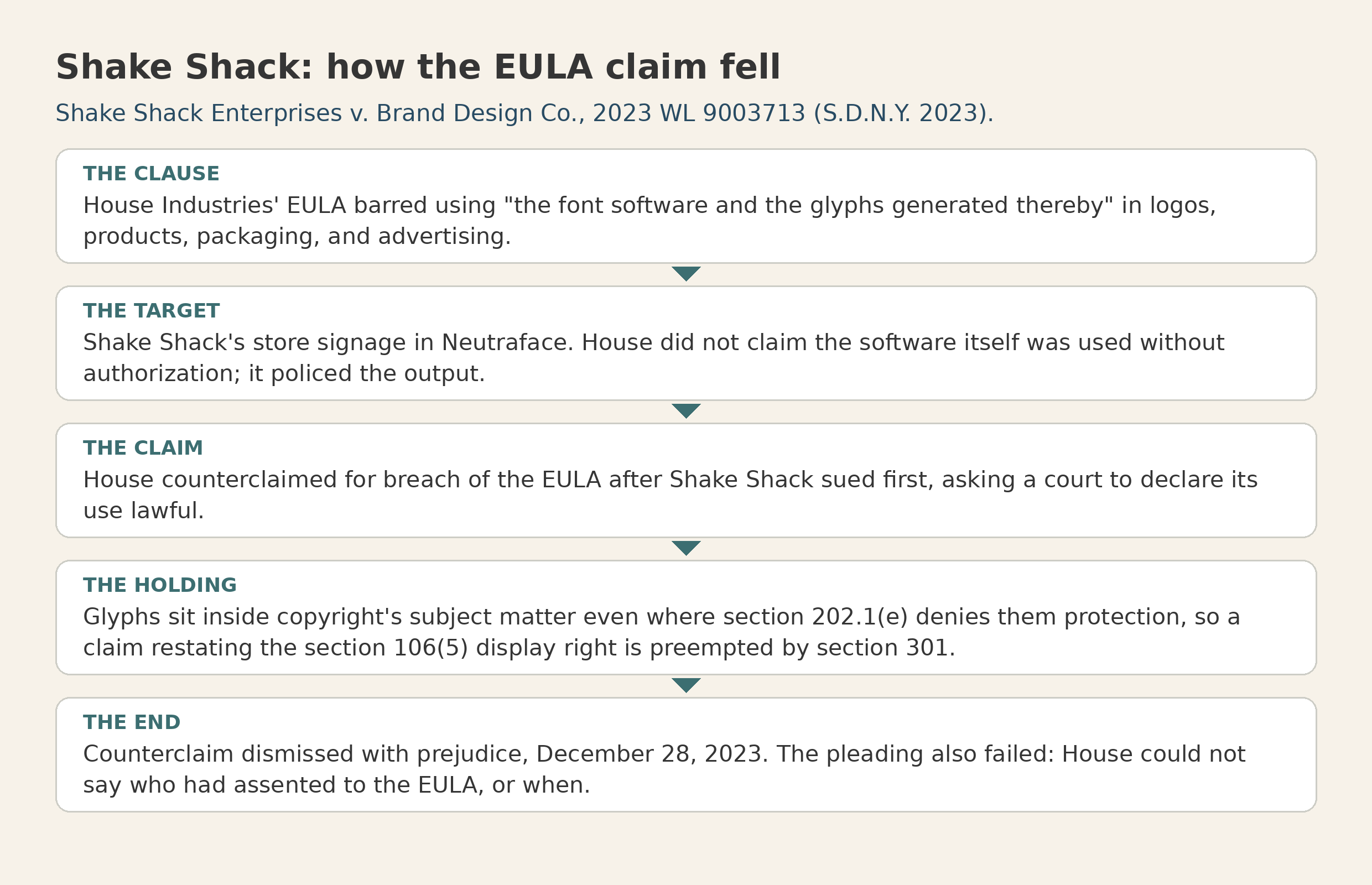The Shake Shack flow: the EULA clause, the signage it targeted, the counterclaim, the preemption holding, and the dismissal