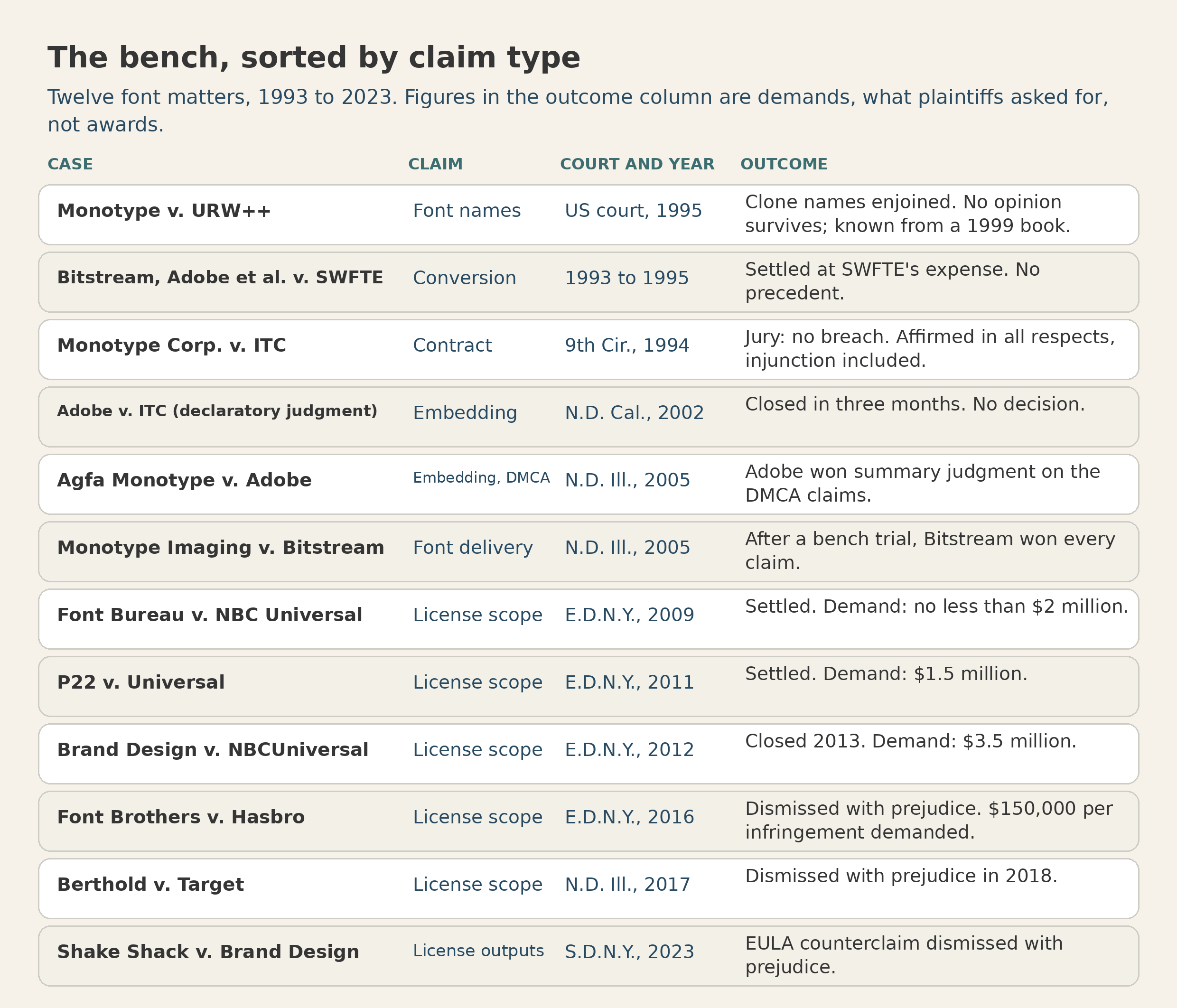 The bench roster: twelve font matters sorted by case, claim type, court and year, and outcome