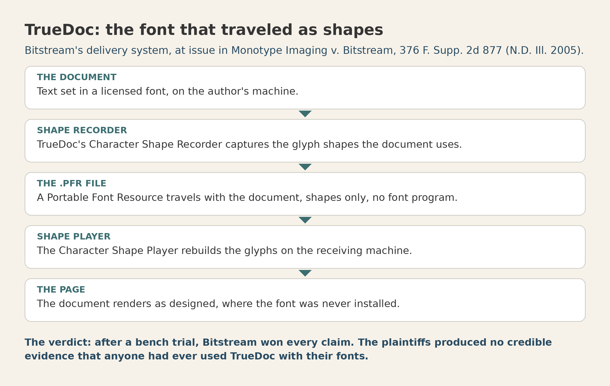 The TrueDoc flow: a document’s glyph shapes are recorded into a Portable Font Resource, travel with the document, and are rebuilt by a player at the other end