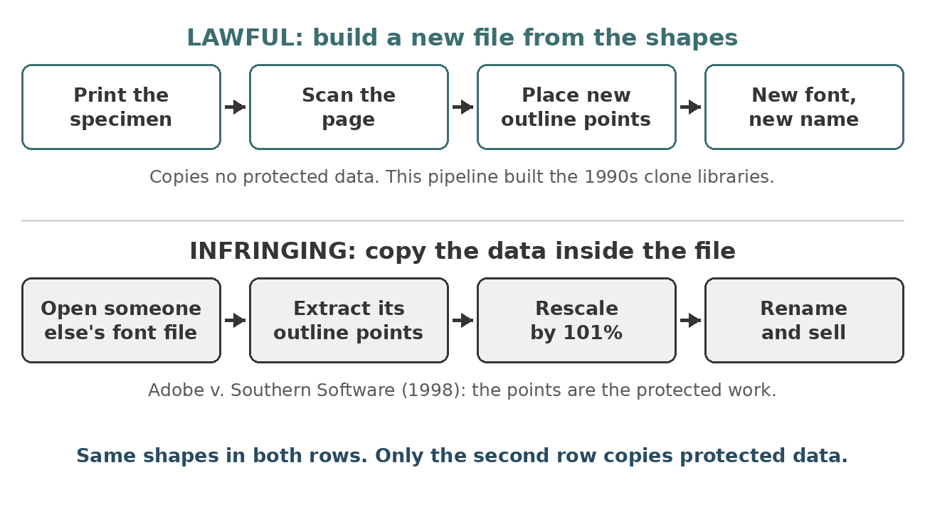 Diagram: the lawful path runs print, scan, re-digitize, new file; the infringing path runs extract the points from someone else’s file, rescale, rename
