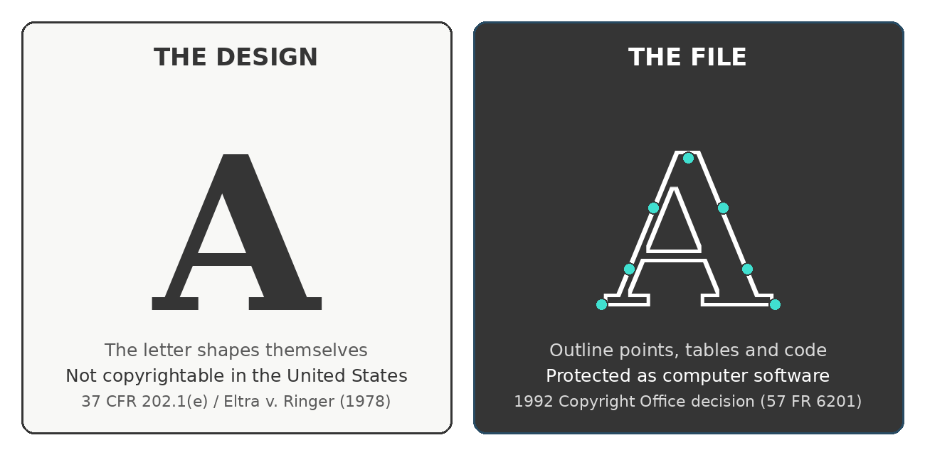 Diagram: on the left, a printed letter A labeled as the design, not copyrightable in the US; on the right, the same A as outline points labeled as the file, protected as software