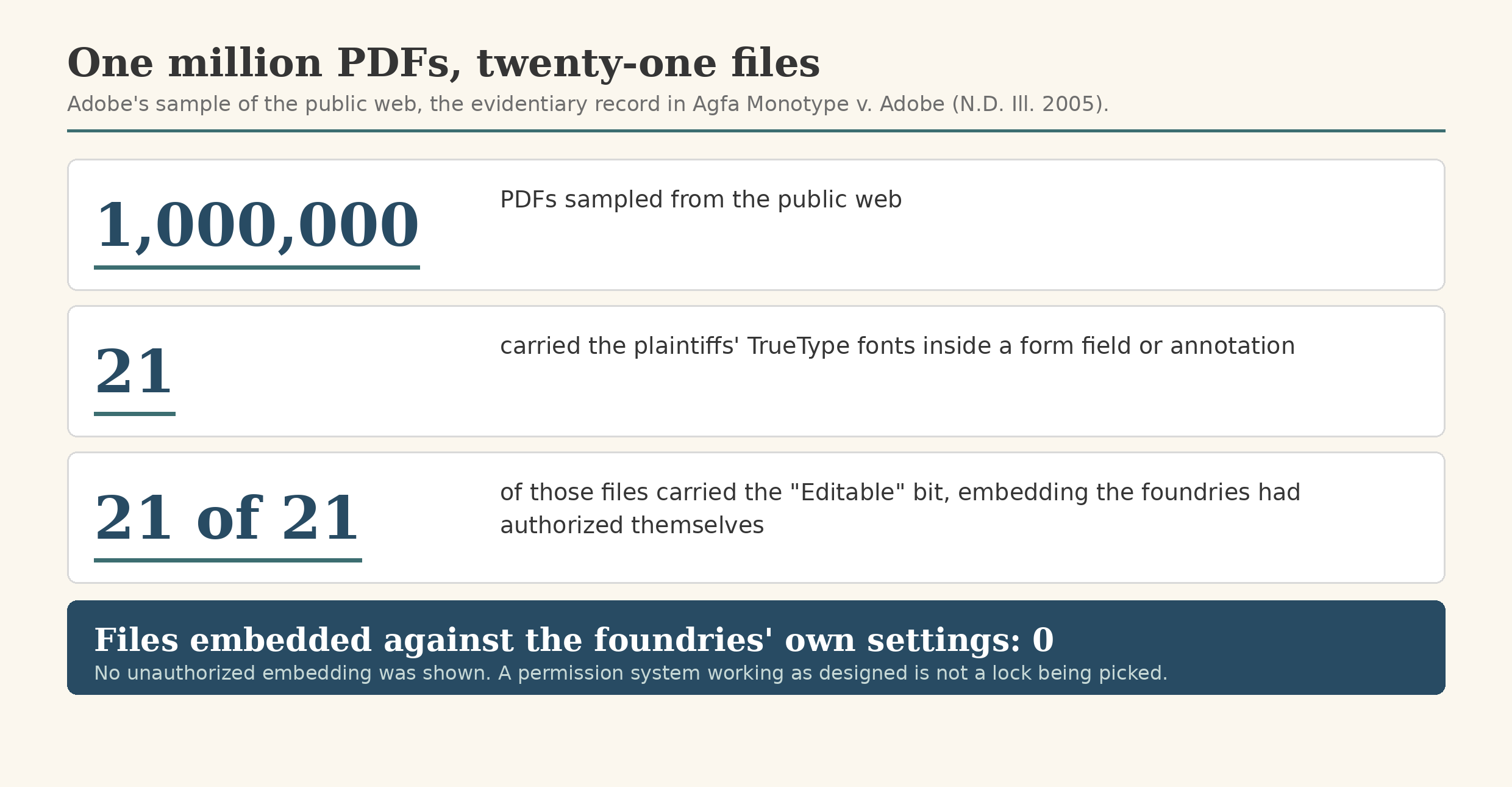 Adobe’s sample of one million PDFs, and the 21 files that all carried the authorized Editable bit