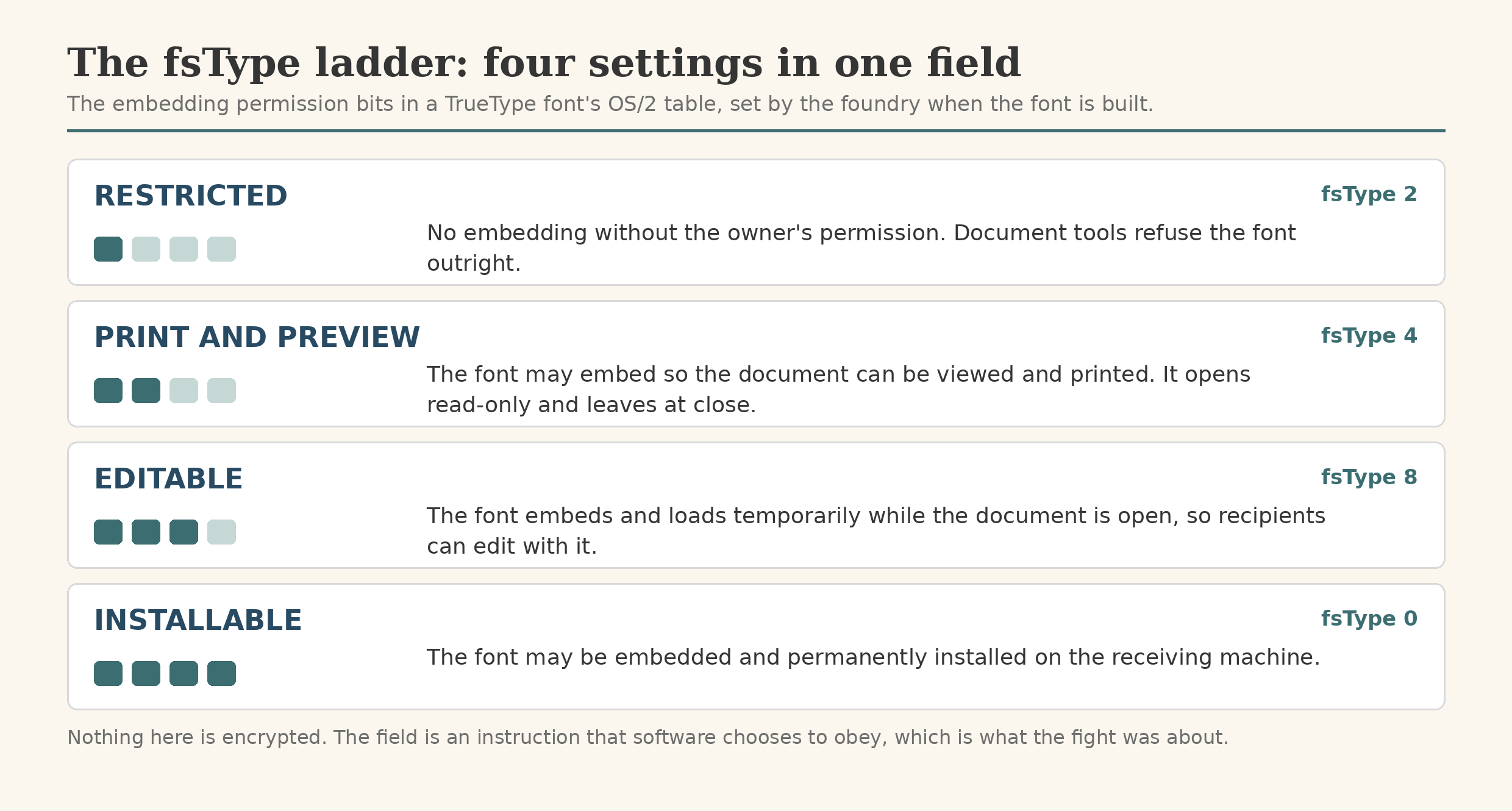 The fsType ladder: Restricted, Print and Preview, Editable, and Installable, and what each setting allows