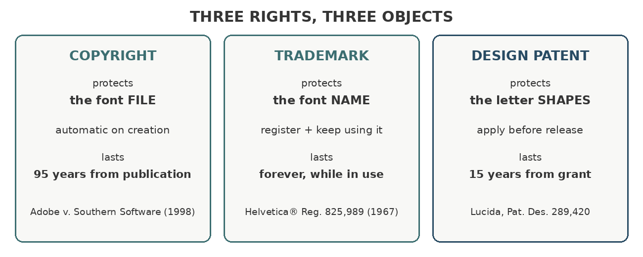 The three federal rights in type: copyright covers the font file for 95 years, trademark covers the name for as long as it is used, design patent covers the letter shapes for 15 years