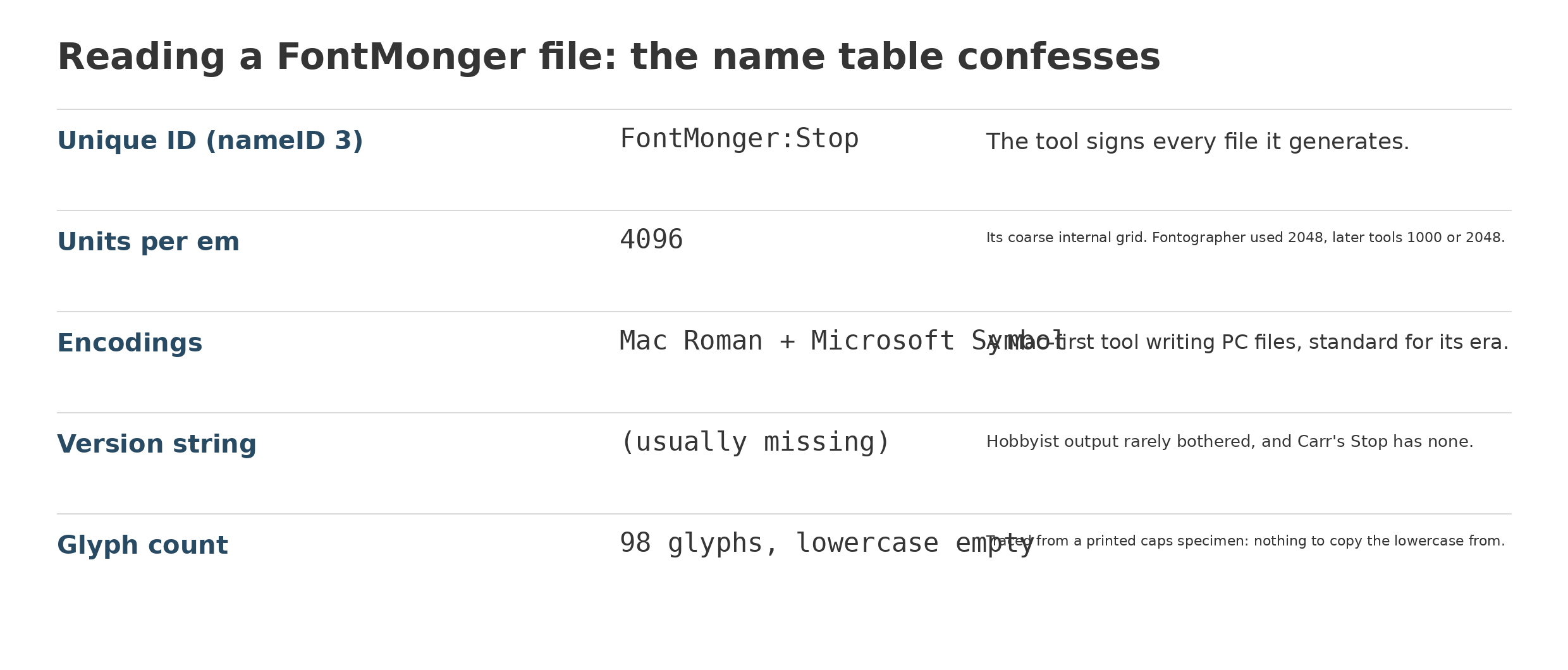 A field guide to the FontMonger fingerprint, read from Alan Carr’s Stop.ttf.