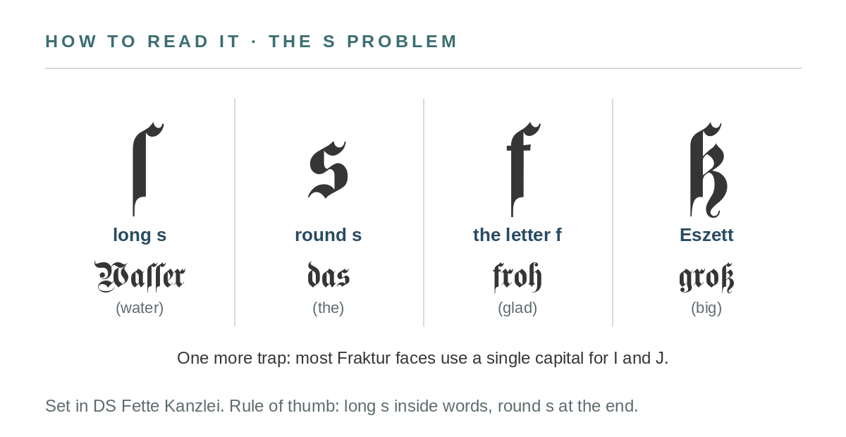 Reading guide: the long s, round s, the letter f, and the Eszett compared at large size in DS Fette Kanzlei, with example words Wasser, das, froh, and groß