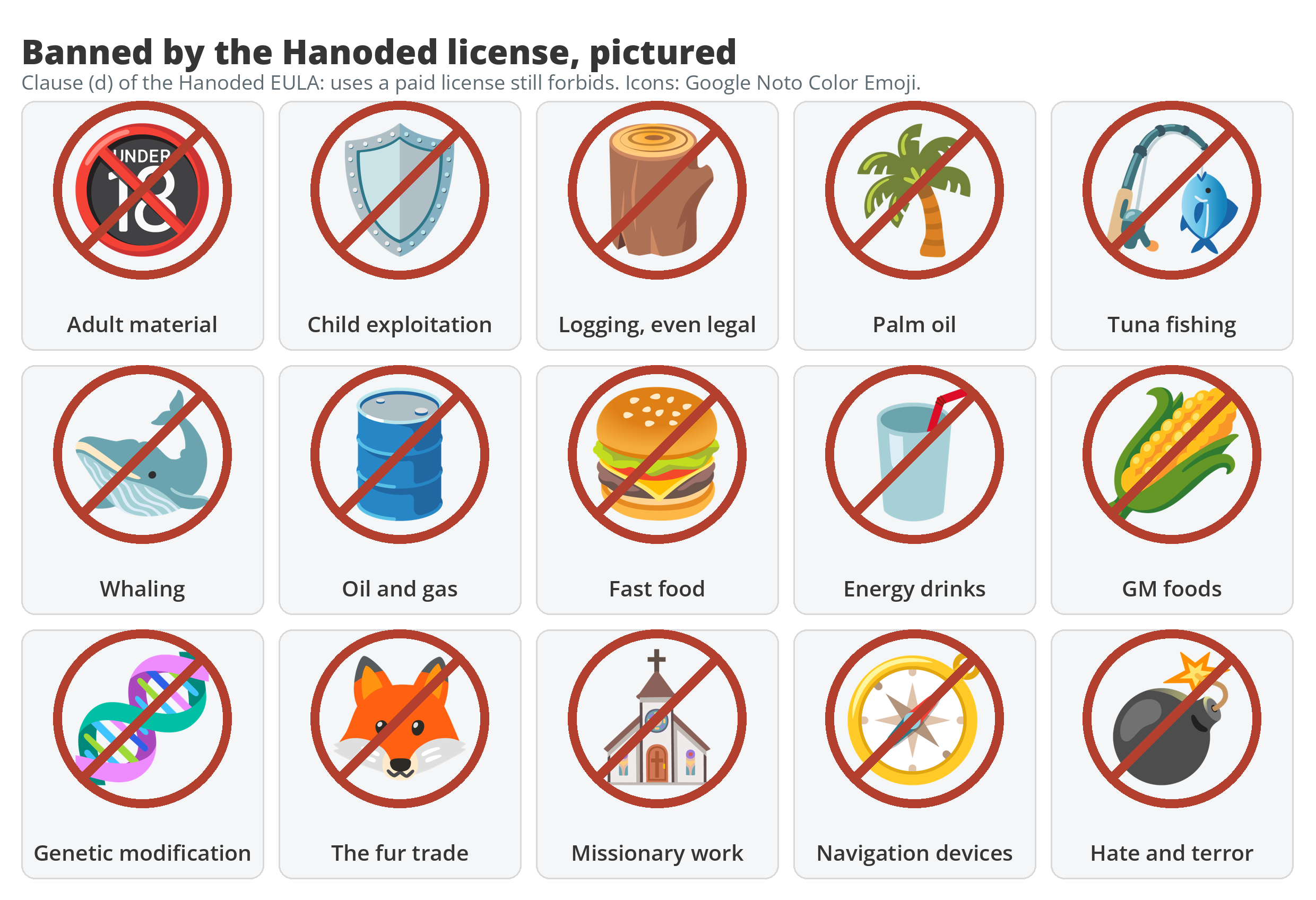 The Hanoded banned list pictured as fifteen icons under red prohibition marks: adult material, child exploitation, logging, palm oil, tuna fishing, whaling, oil and gas, fast food, energy drinks, GM foods, genetic modification, the fur trade, missionary work, navigation devices, hate and terror