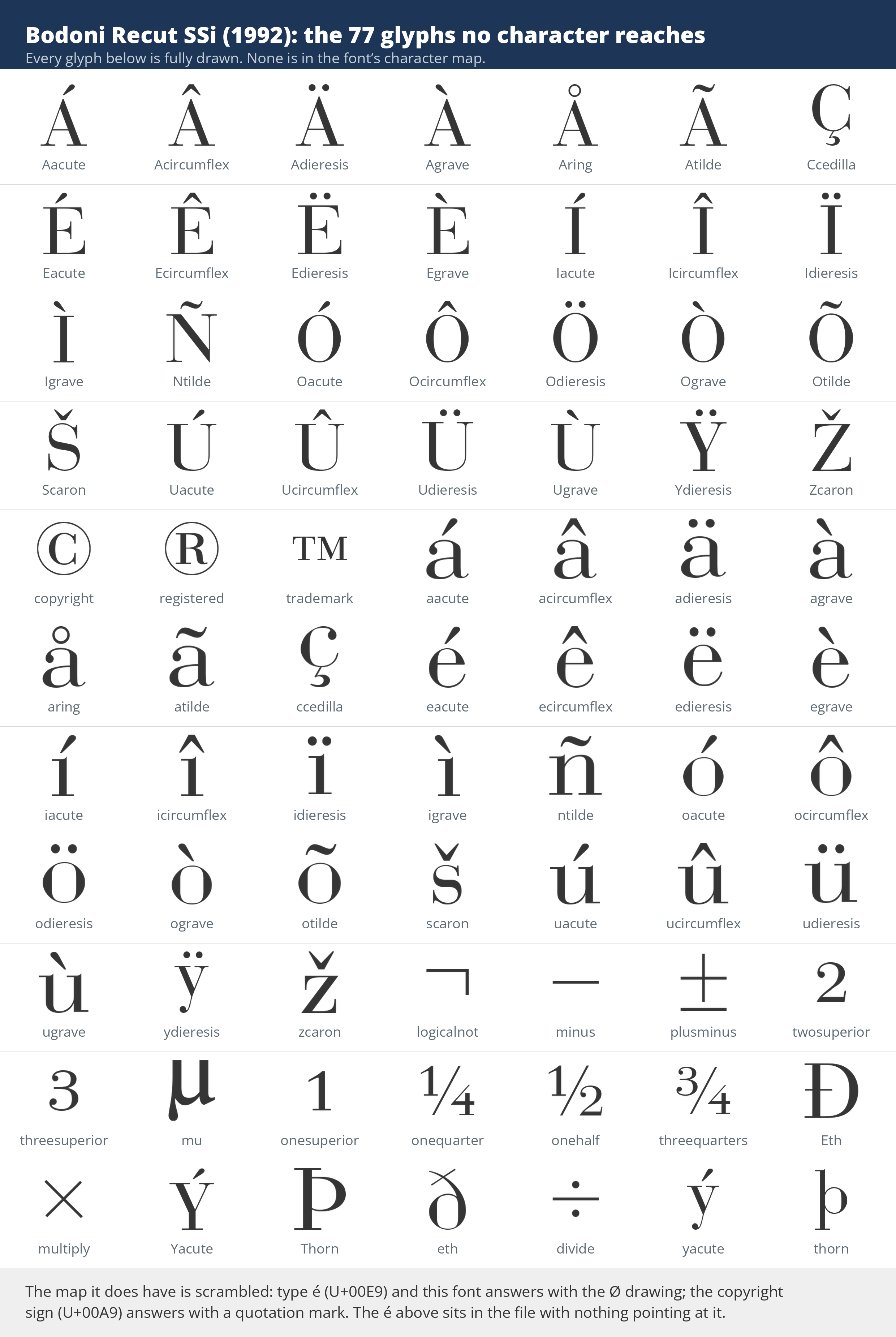 All 77 hidden glyphs of Bodoni Recut SSi, rendered from the font file itself: the accented capitals and lowercase letters, the copyright and registered marks, fractions, Eth and Thorn