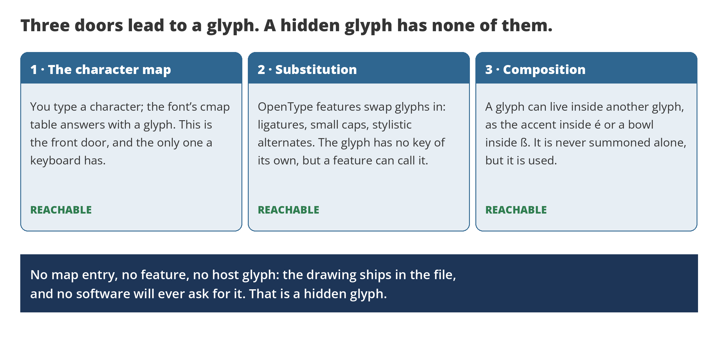 A diagram of the three ways software reaches a glyph: the character map, OpenType substitution, and composition inside another glyph