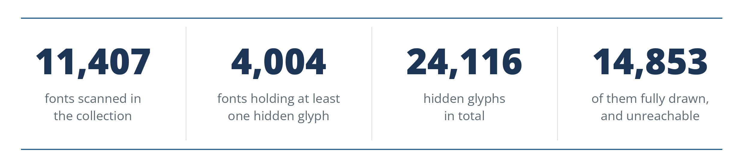 Four figures: 11,407 fonts scanned, 4,004 fonts holding at least one hidden glyph, 24,116 hidden glyphs in total, 14,853 of them fully drawn