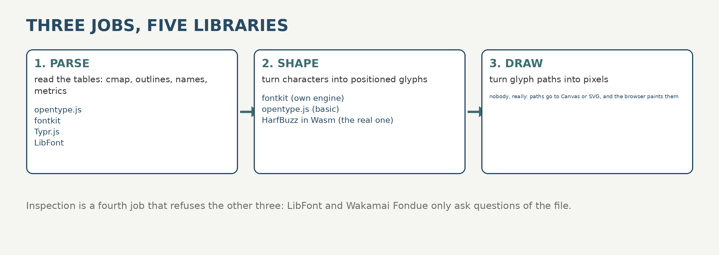The three jobs of a JavaScript font engine, and which libraries do them: parsing is universal, shaping is where they diverge, and drawing is mostly handed to Canvas and SVG.