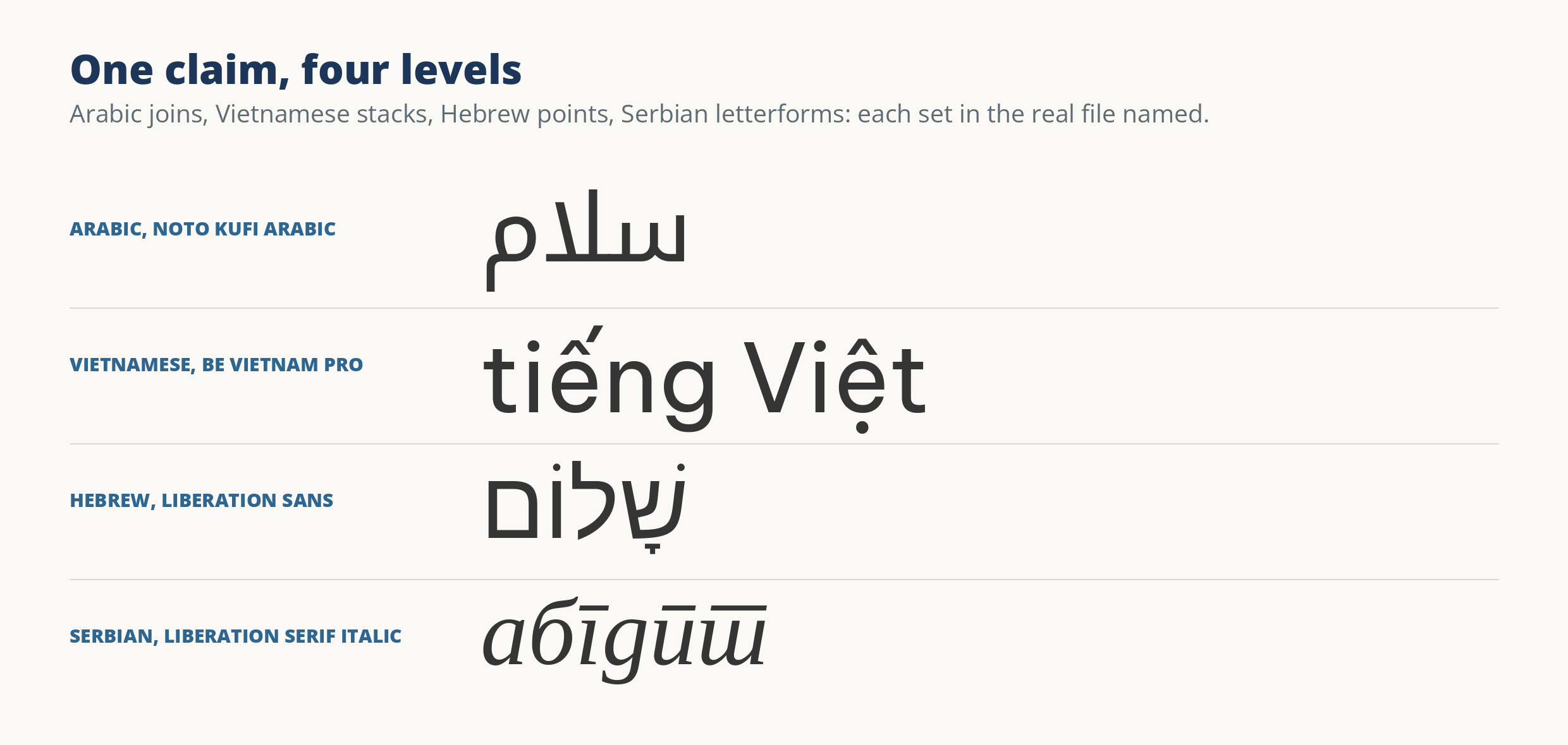 Four language samples set in the real fonts: the Arabic word salaam in Noto Kufi Arabic, Vietnamese text in Be Vietnam Pro, pointed Hebrew in Liberation Sans, and Serbian Cyrillic letters in Liberation Serif Italic.