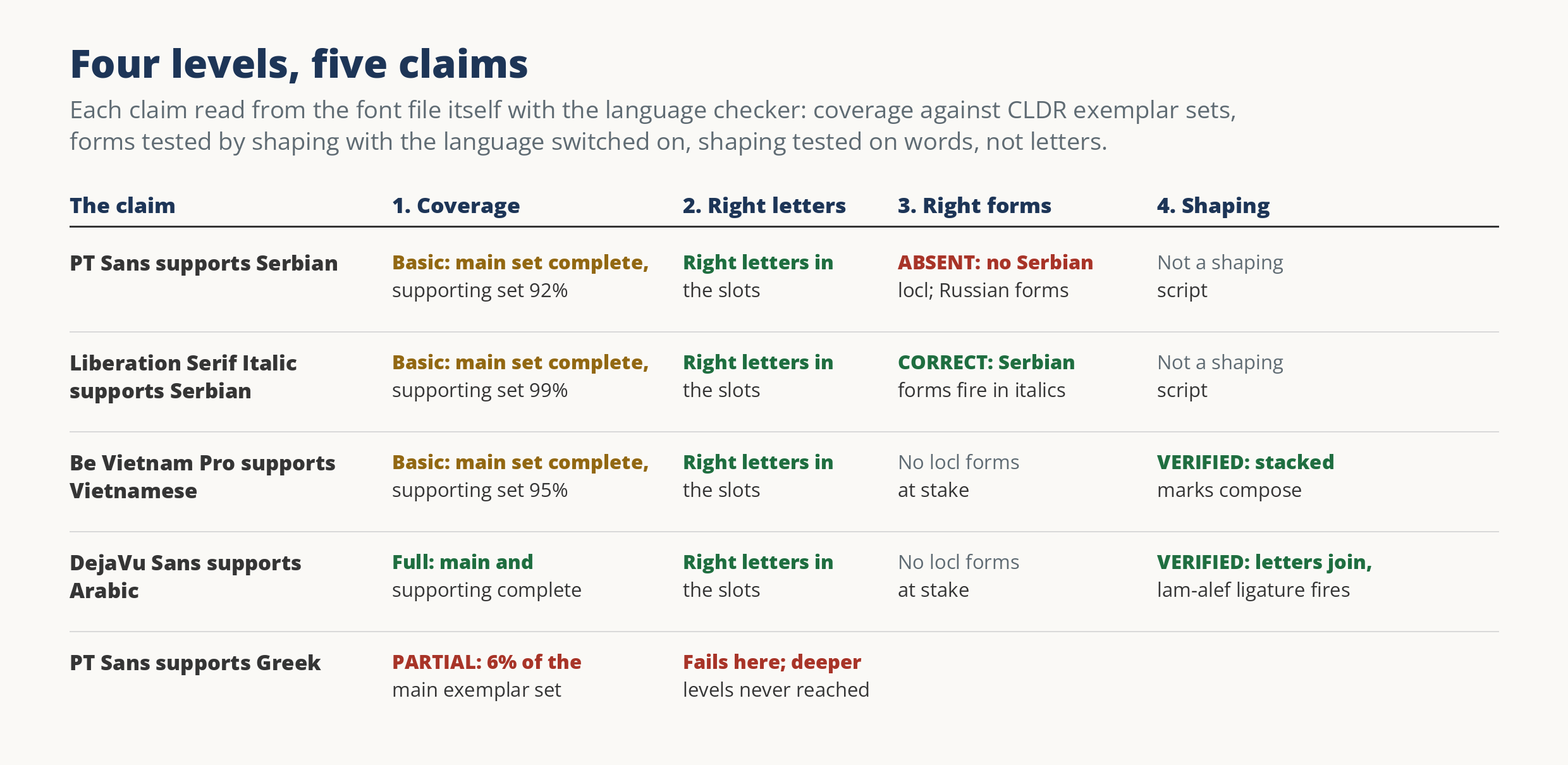A verdict table for five language claims, each read from the font file: PT Sans and Liberation Serif Italic on Serbian, Be Vietnam Pro on Vietnamese, DejaVu Sans on Arabic, and PT Sans on Greek, scored at the four levels.